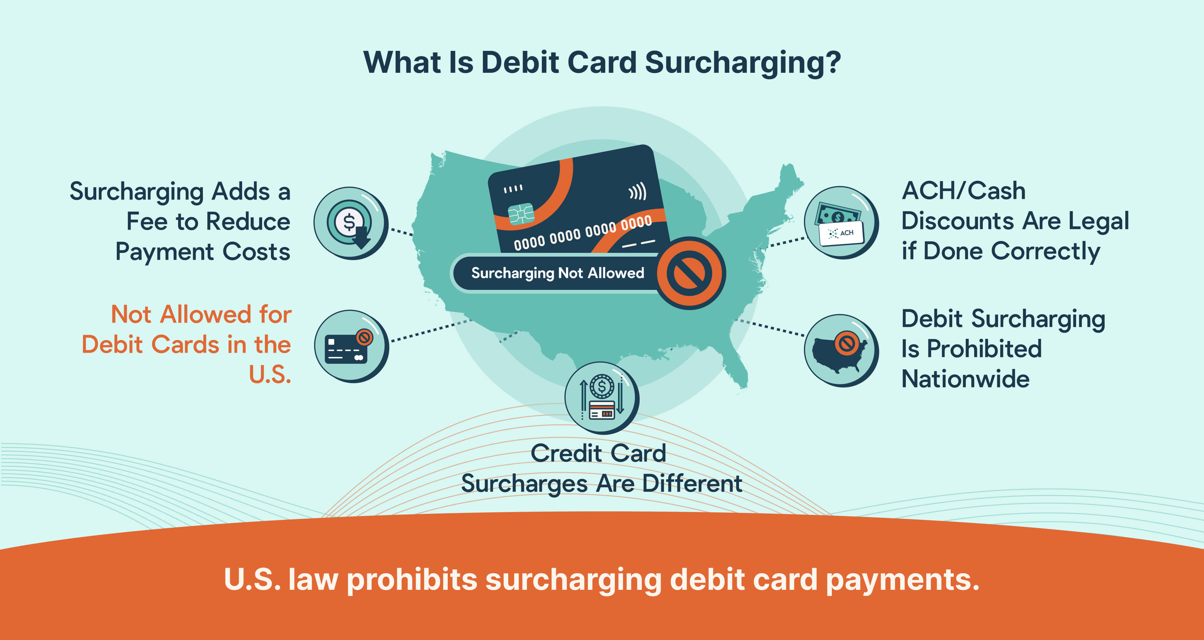 Debit card surcharging means adding a fee for debit payments—U.S. law prohibits this for MSPs, even if processed as credit.