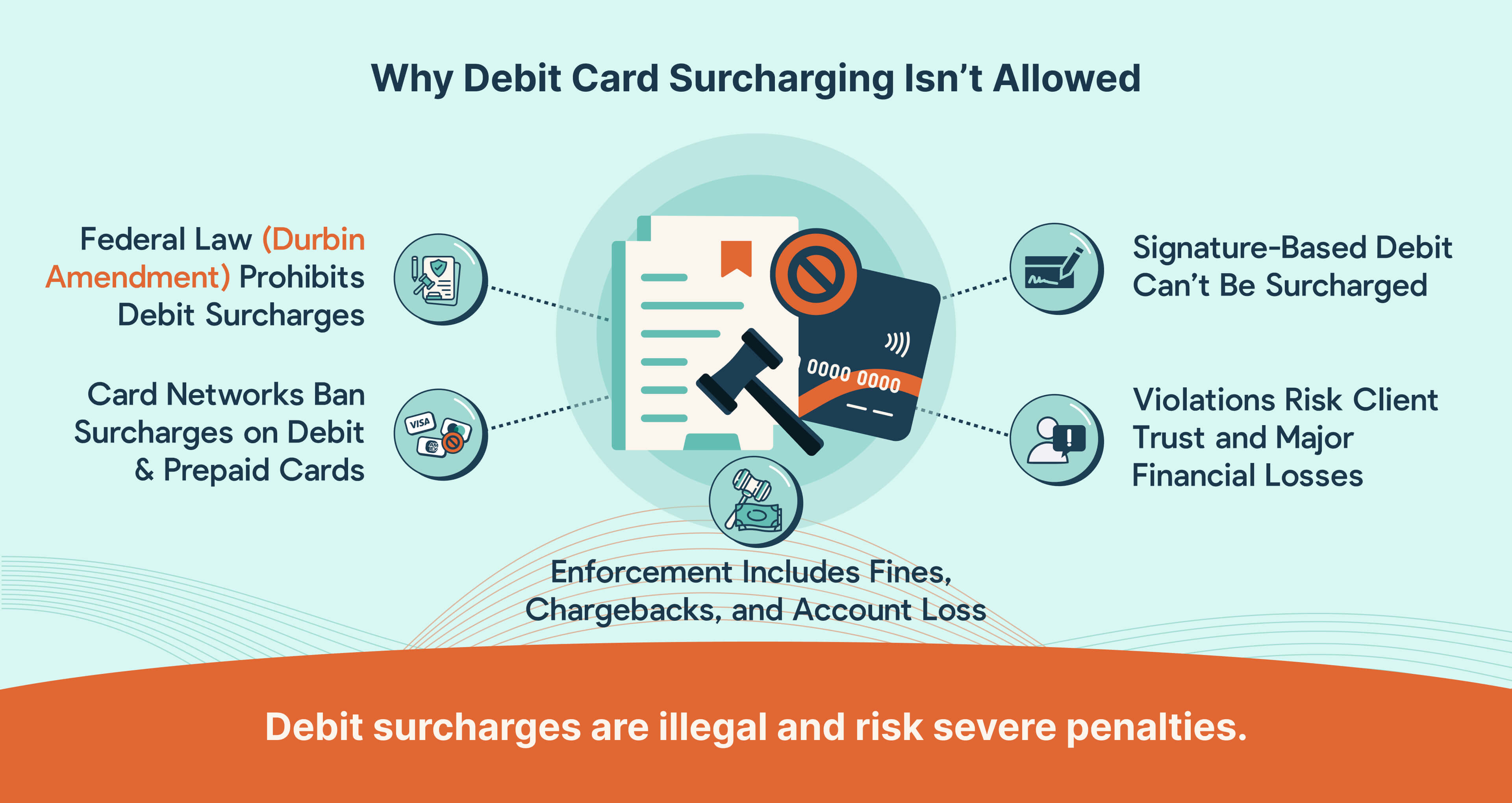 Federal law and card network rules ban debit surcharges; violations lead to fines, chargebacks, and merchant account loss for MSPs.