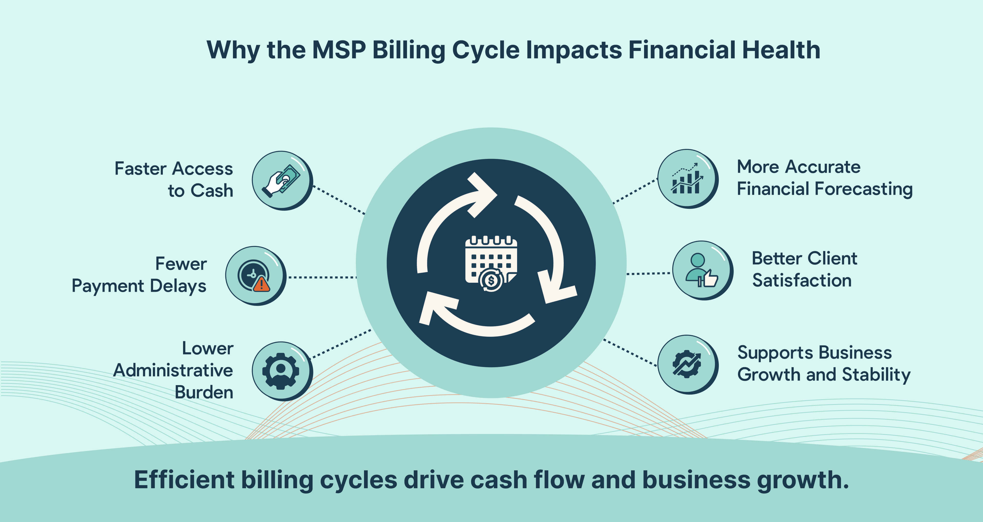 The MSP billing cycle affects cash flow, working capital, client satisfaction, and business growth. Automation reduces delays and errors.