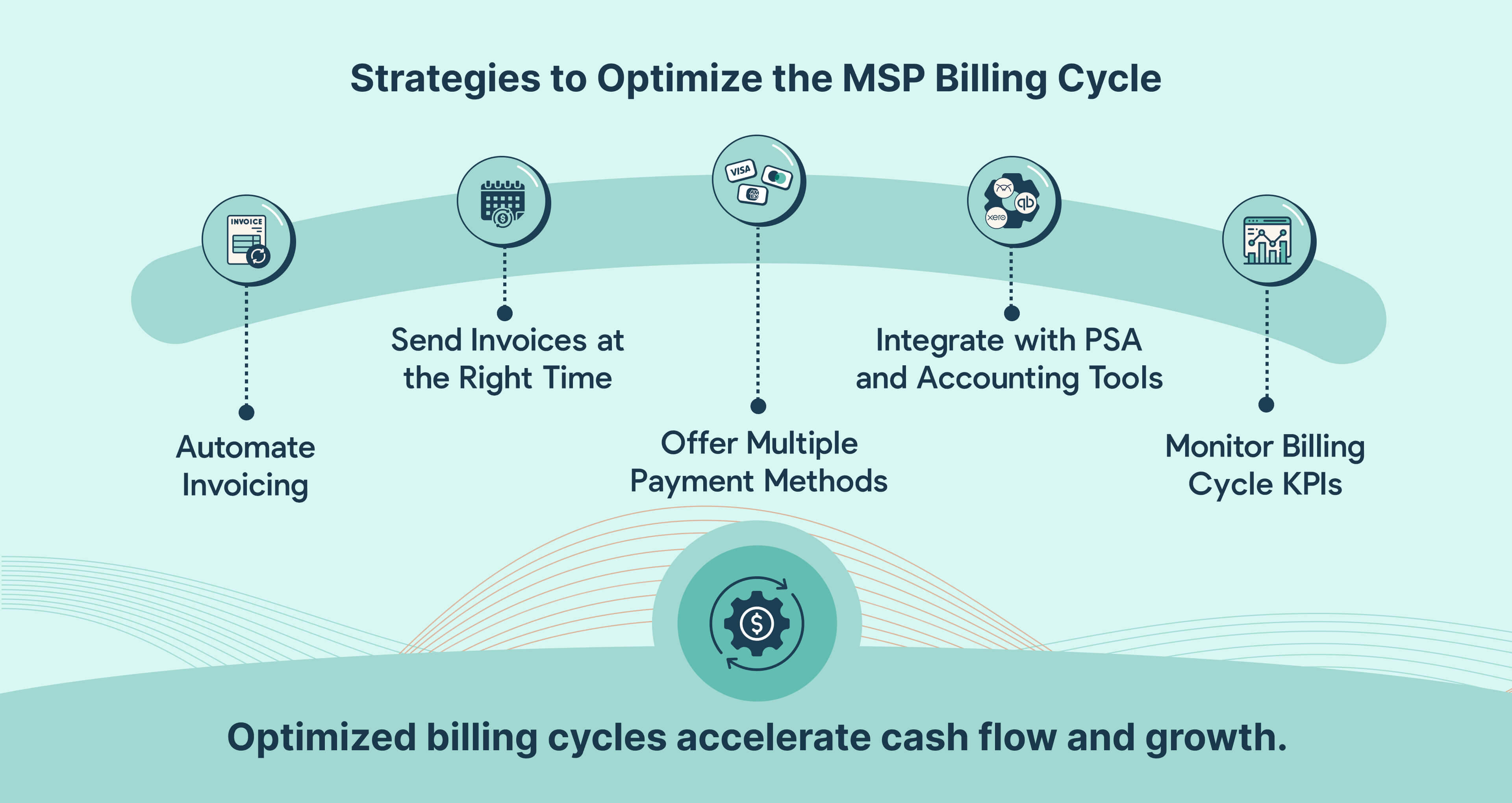 Five strategies to optimize the MSP billing cycle: automation, timely invoicing, payment options, tool integration, and KPI tracking.