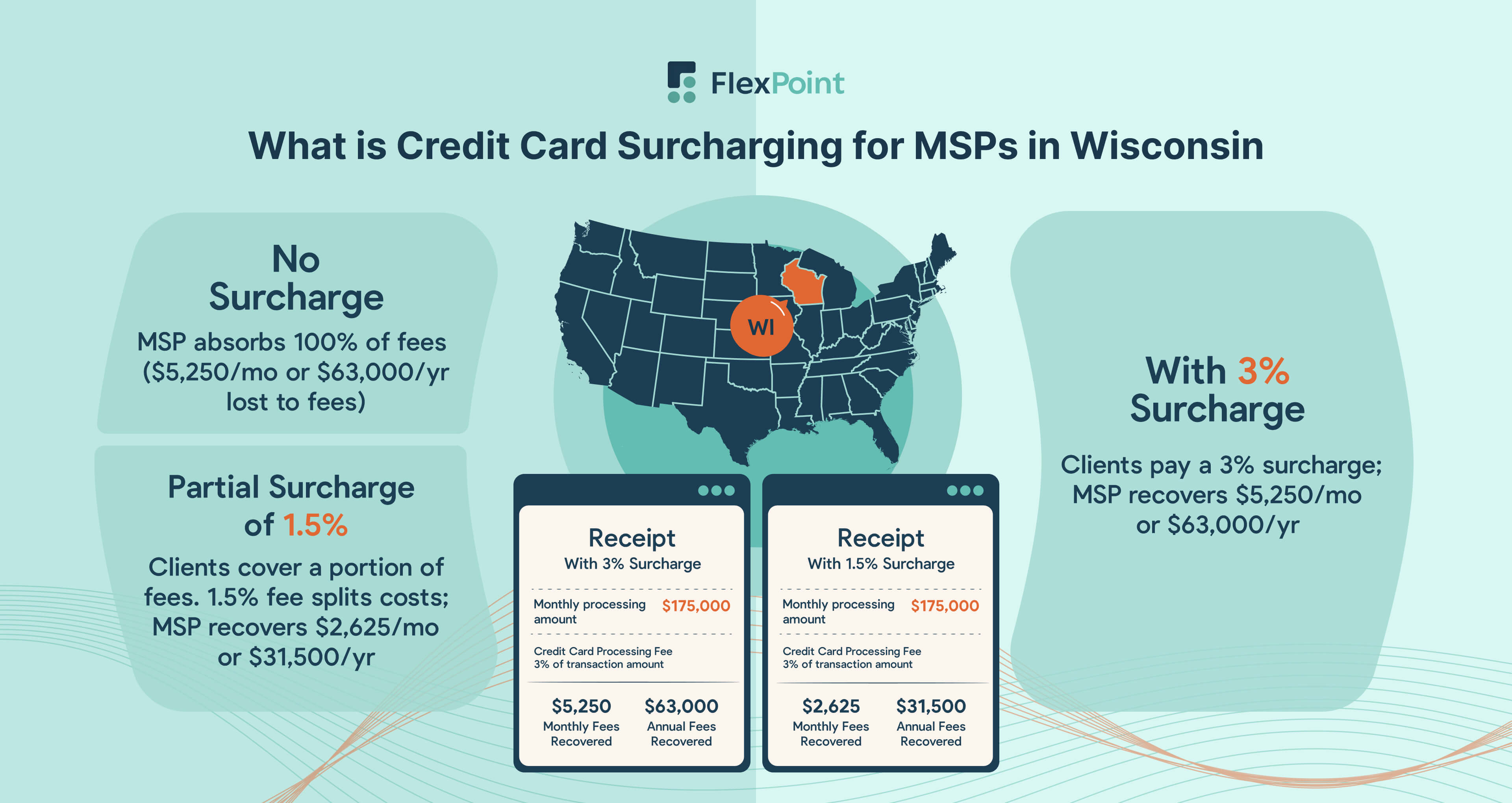 What is Credit Card Surcharging for MSPs in Wisconsin