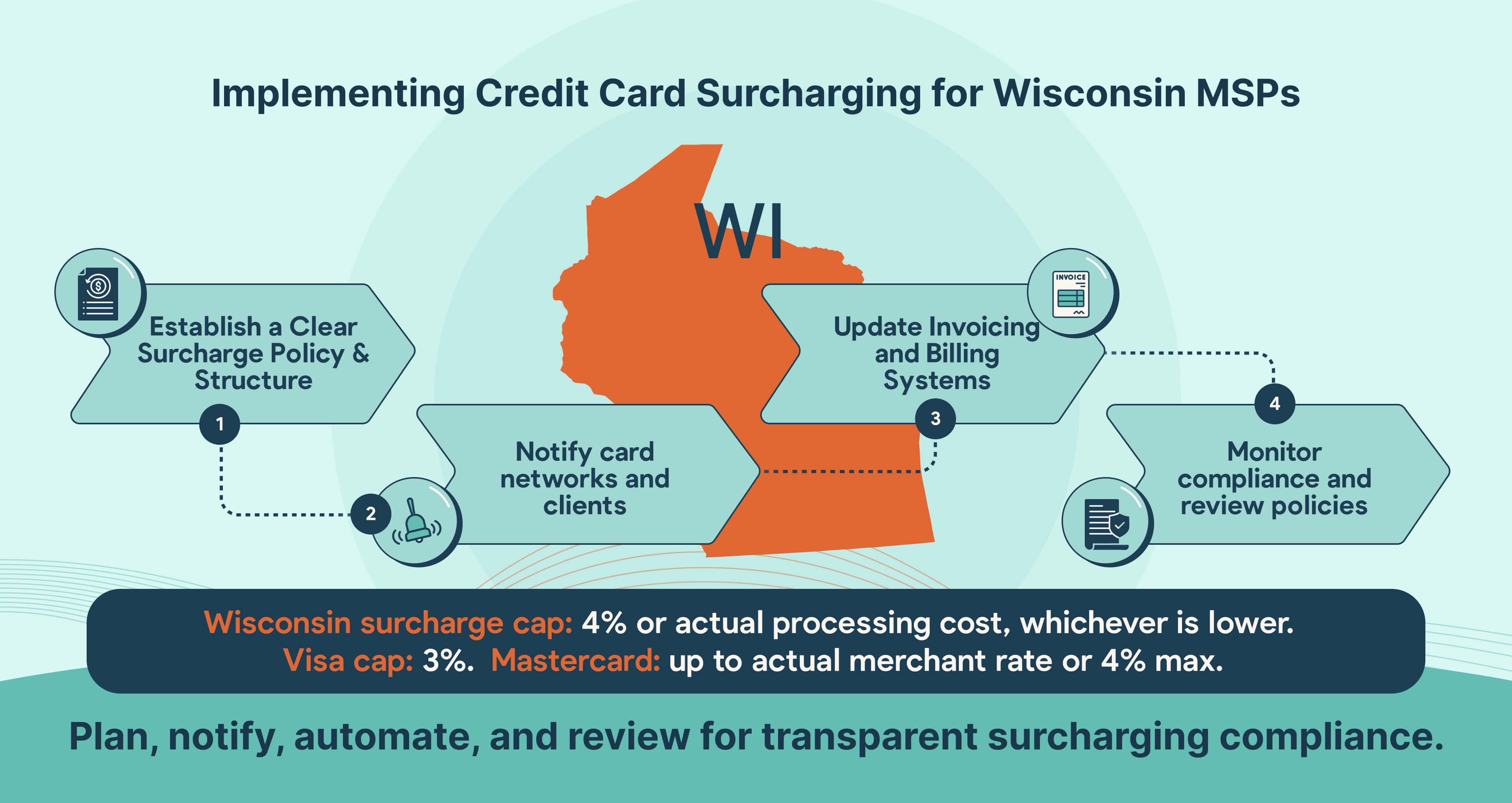 Credit card surcharging compliance for Wisconsin MSPs