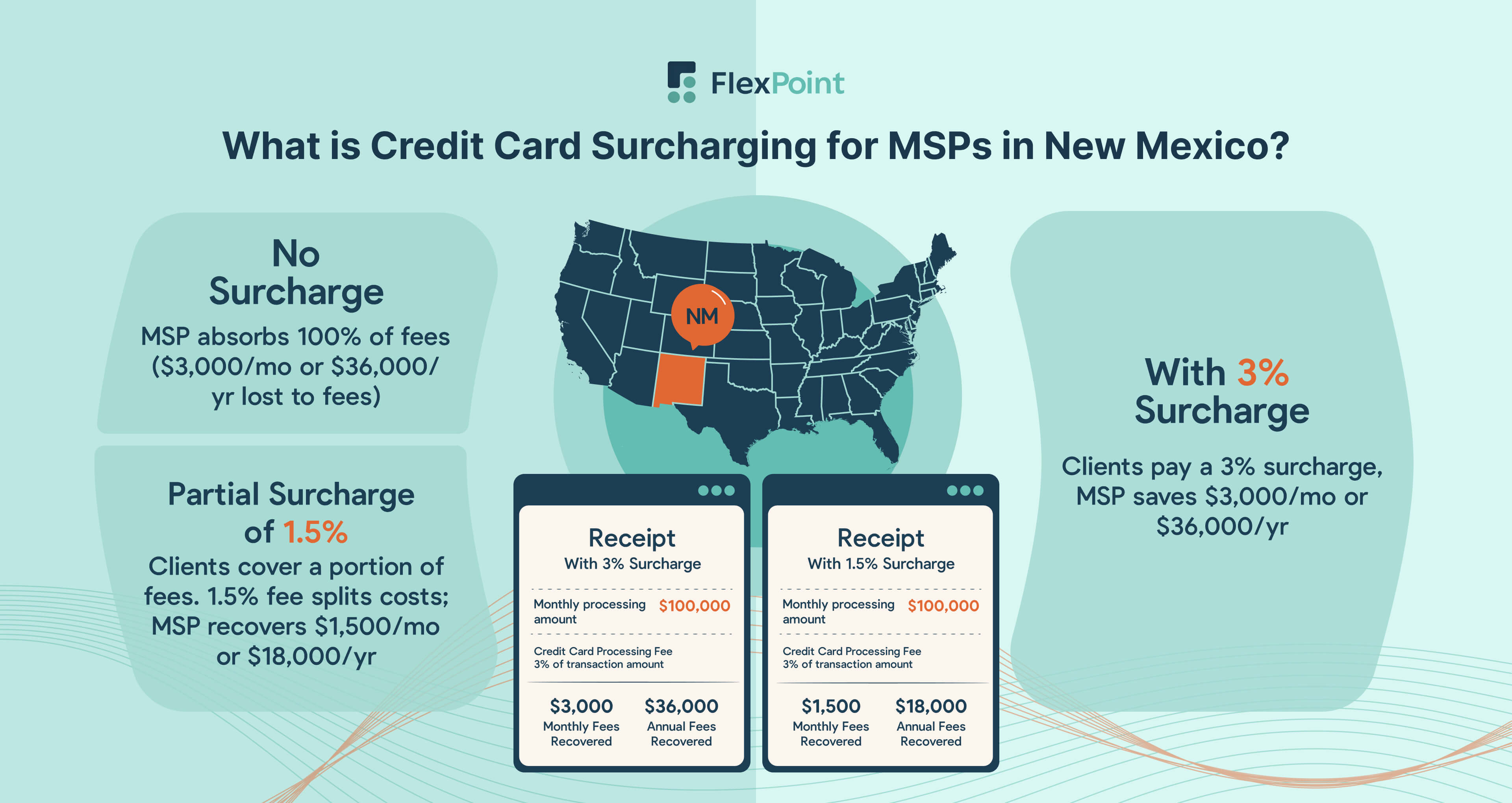 Map of New Mexico with surcharging examples and compliance reminders for MSPs.