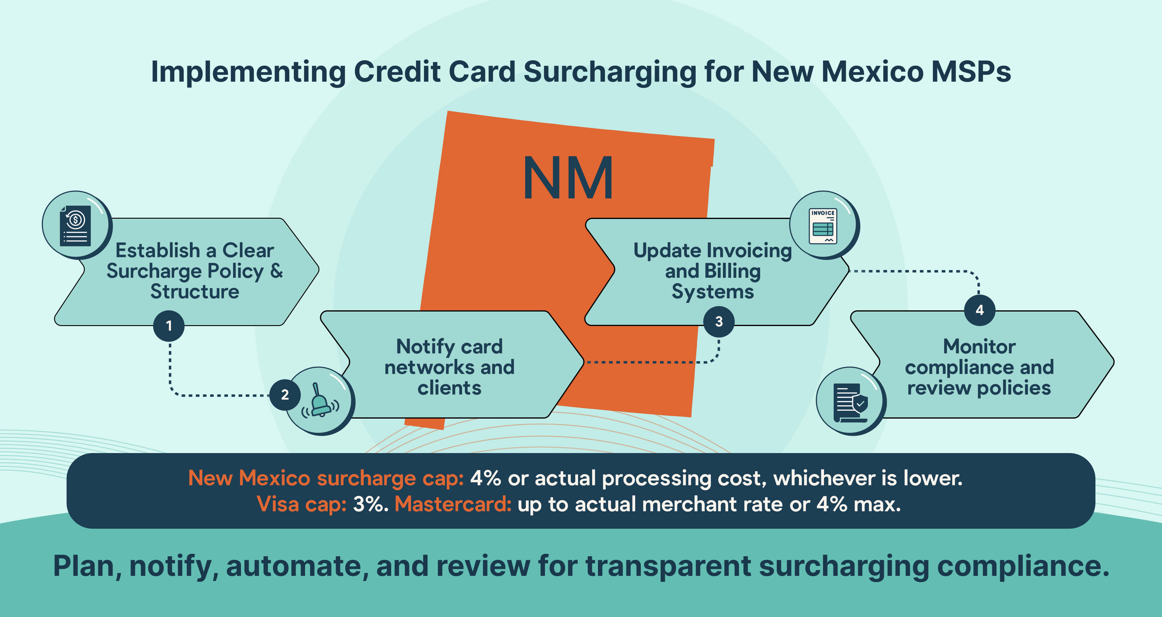 Credit card surcharging compliance for New Mexico MSPs