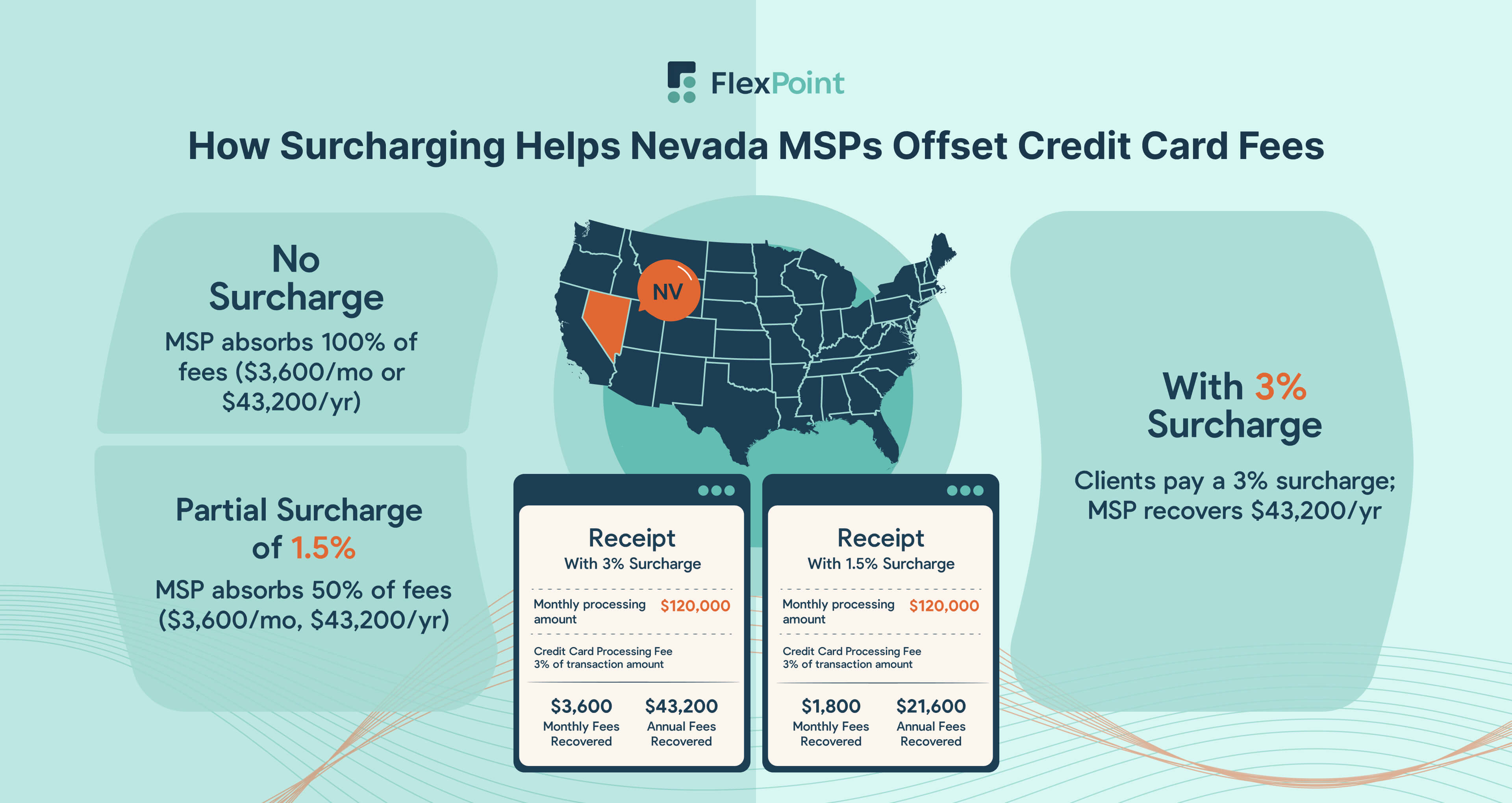 Credit Card Surcharging for Nevada MSPs — How It Offsets Card Processing Fees
