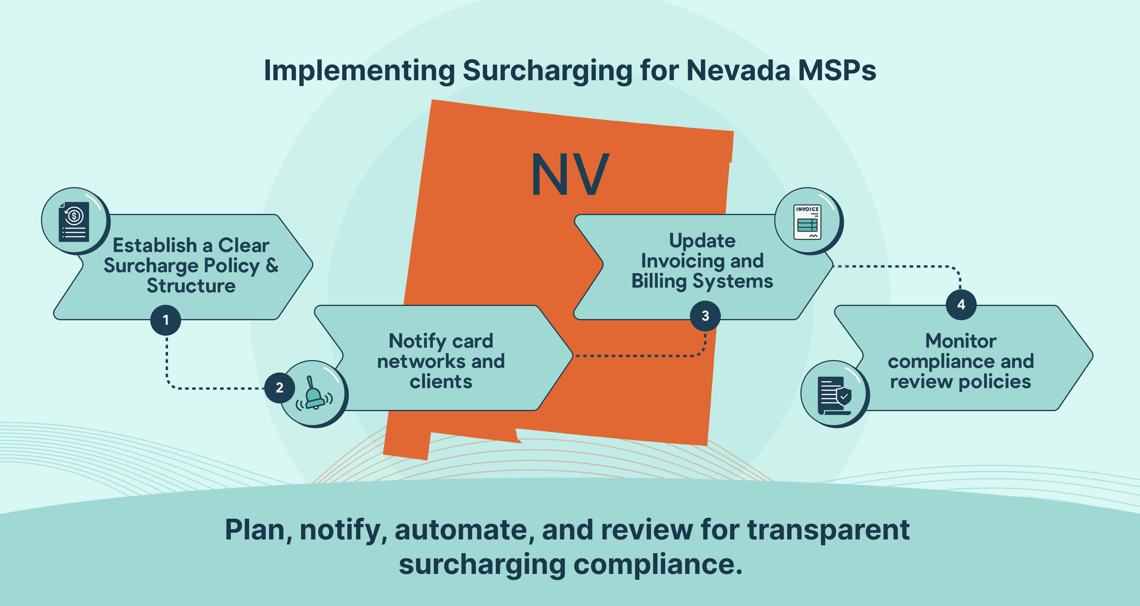 How Nevada MSPs Can Implement Credit Card Surcharging Effectively