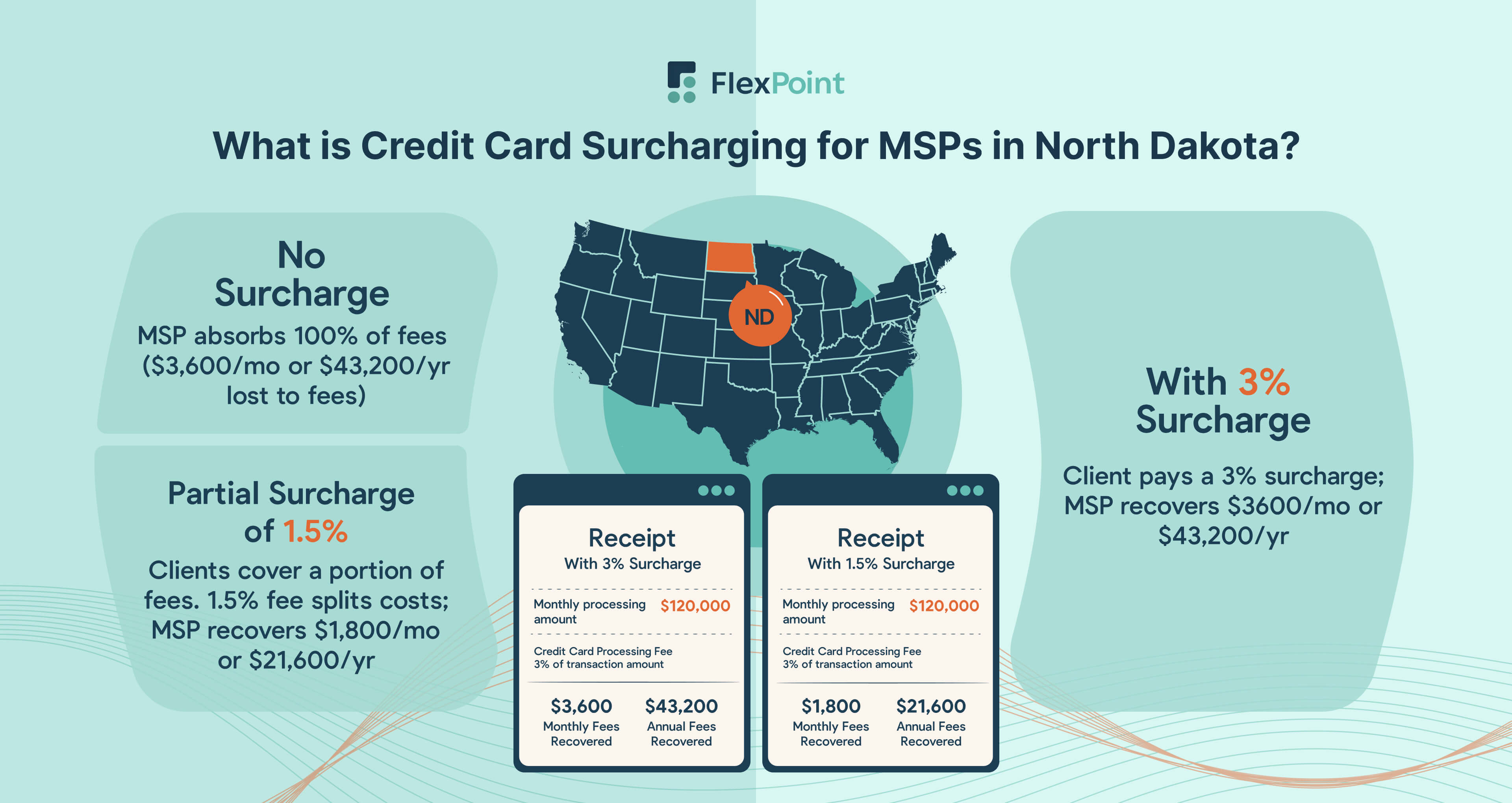 Map of North Dakota with surcharging examples and compliance reminders for MSPs.