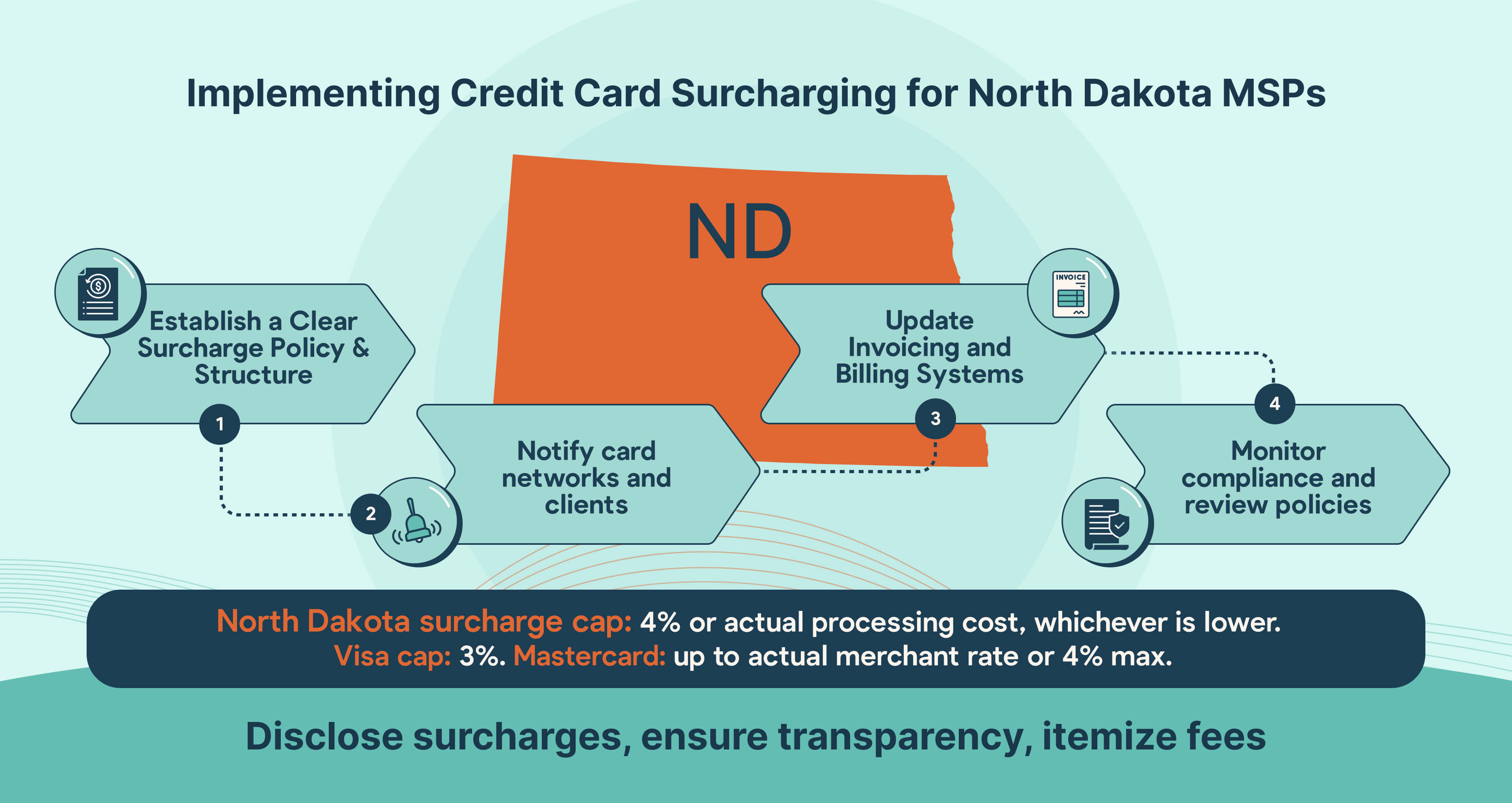 How North Dakota MSPs can implement credit card surcharging step by step.