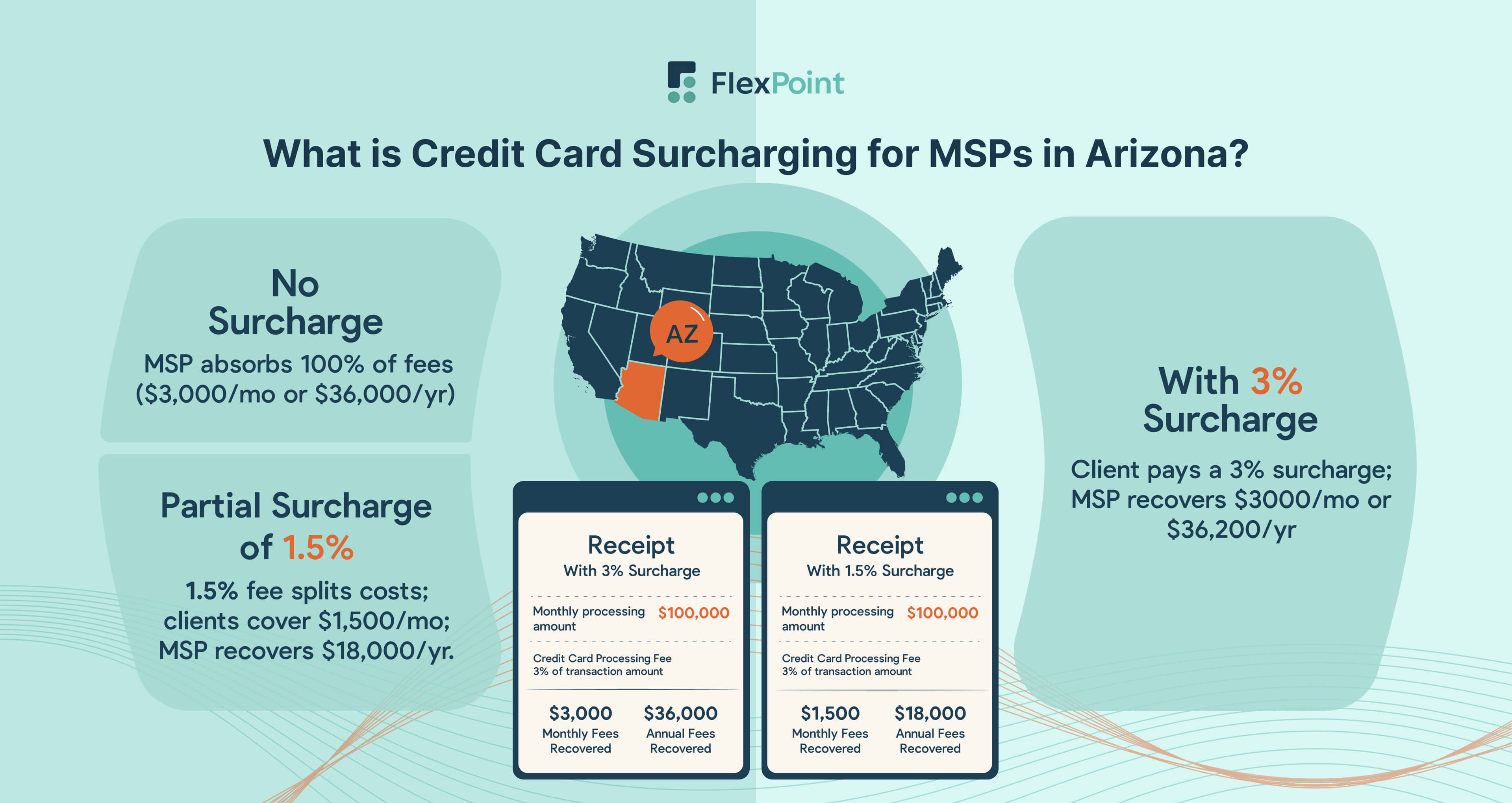 What is Credit Card Surcharging for MSPs in Arizona?