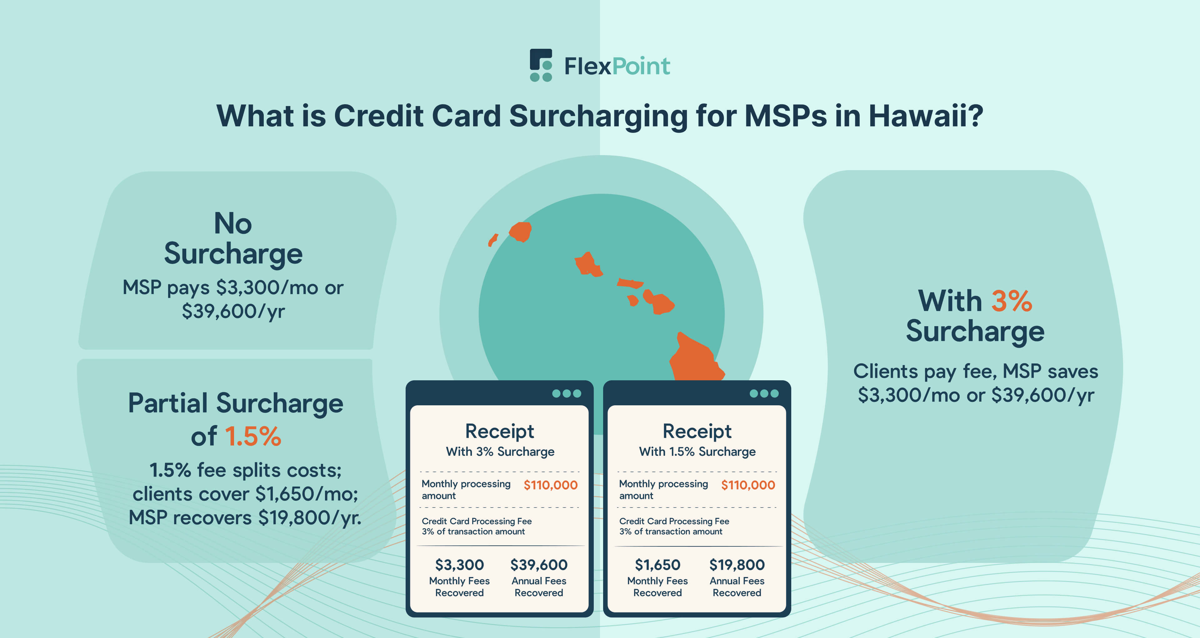 Map of Hawaii with surcharging examples and compliance reminders for MSPs.