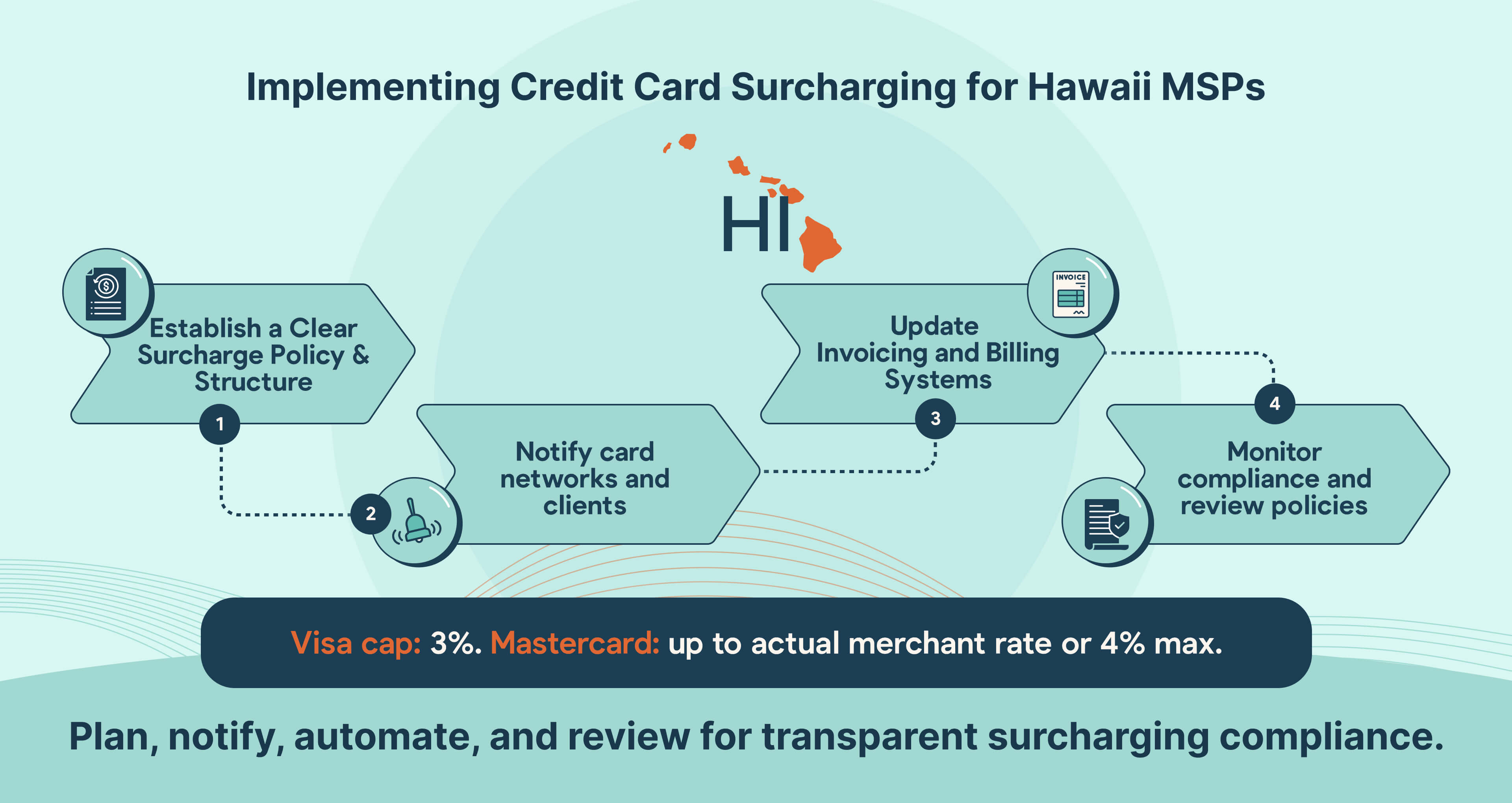 How Hawaii MSPs can implement credit card surcharging step by step.