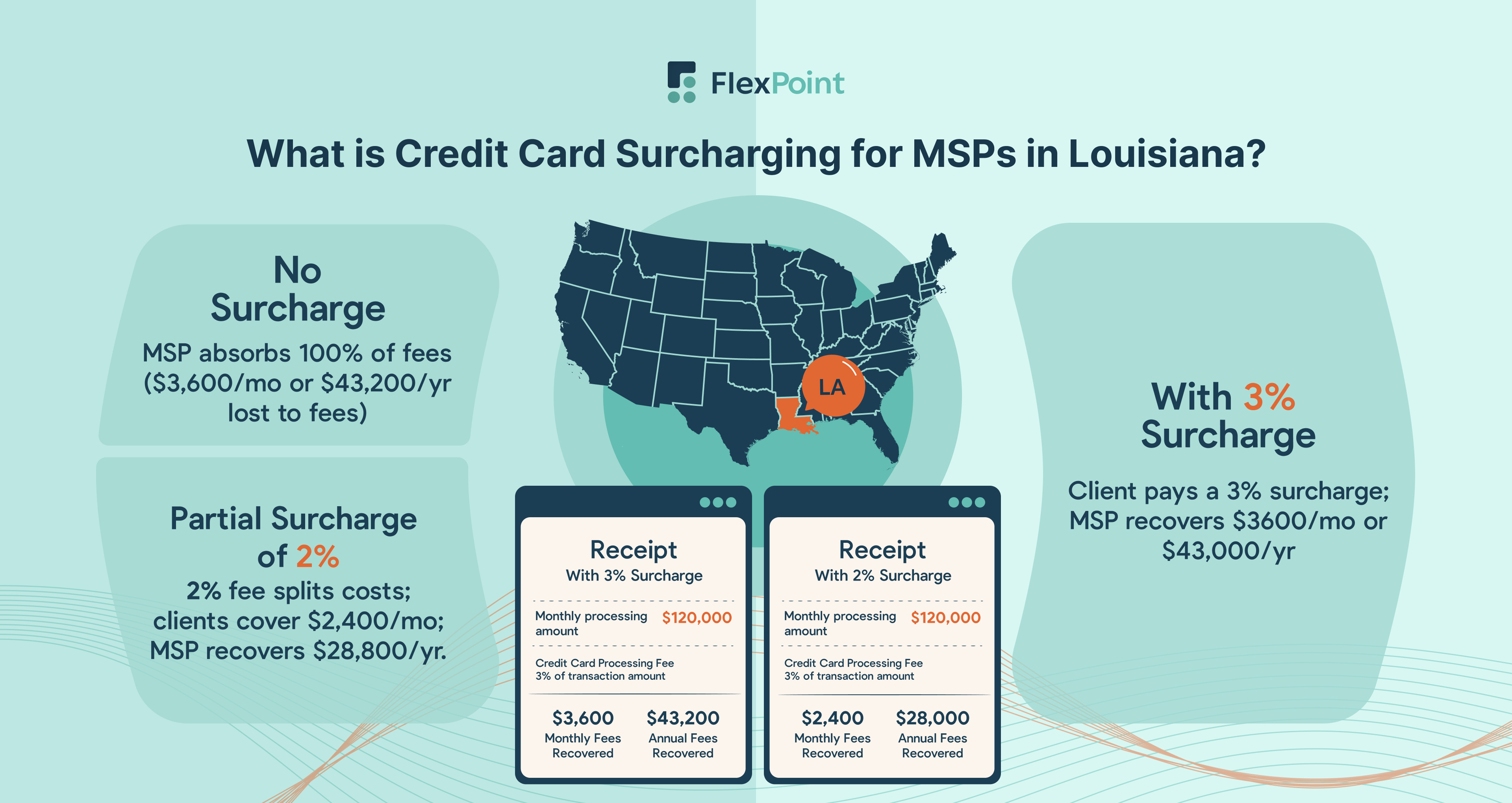 Guide to Credit Card Surcharging Laws in Louisiana for MSPs