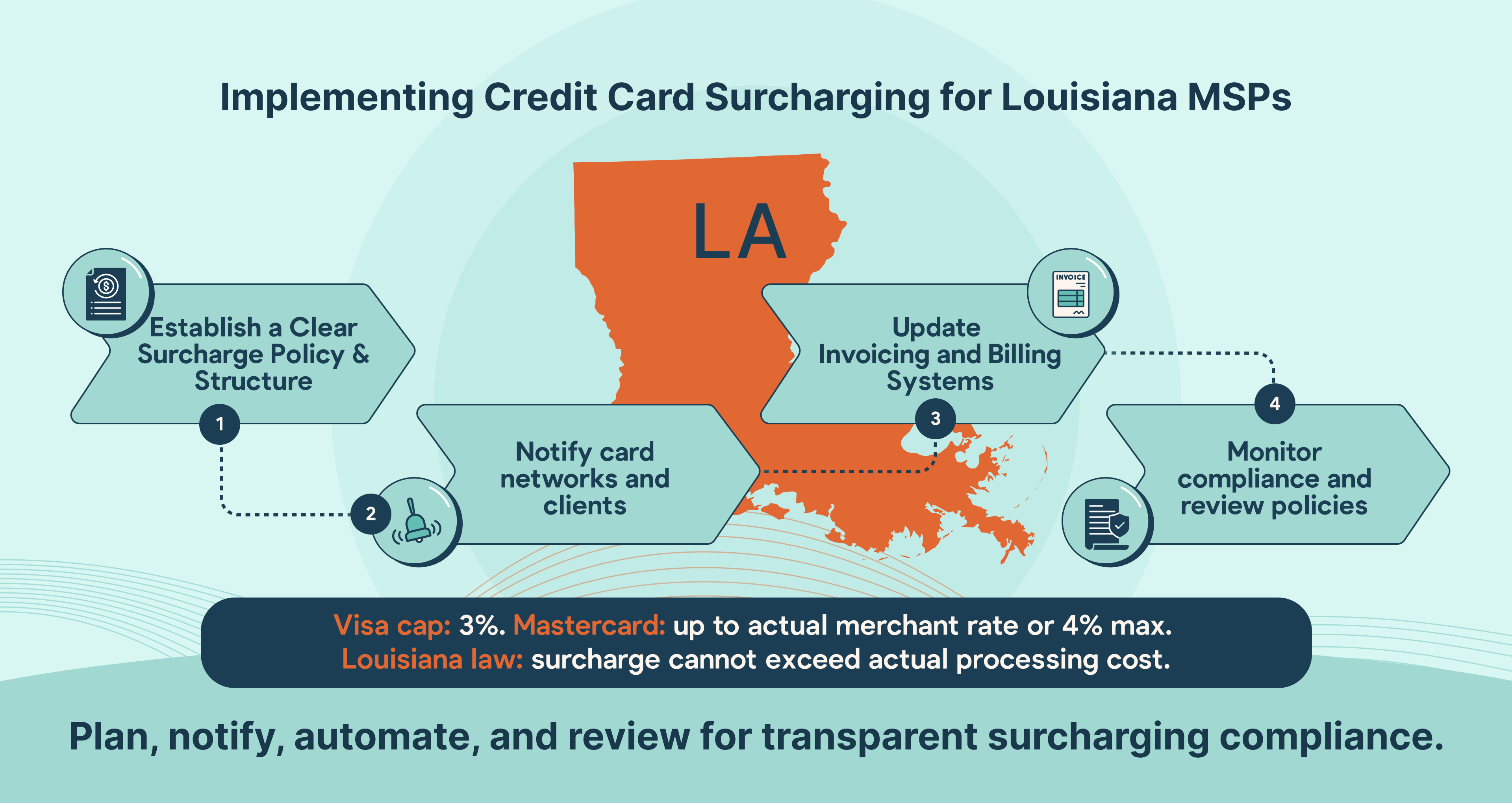 How Louisiana MSPs can implement credit card surcharging step by step