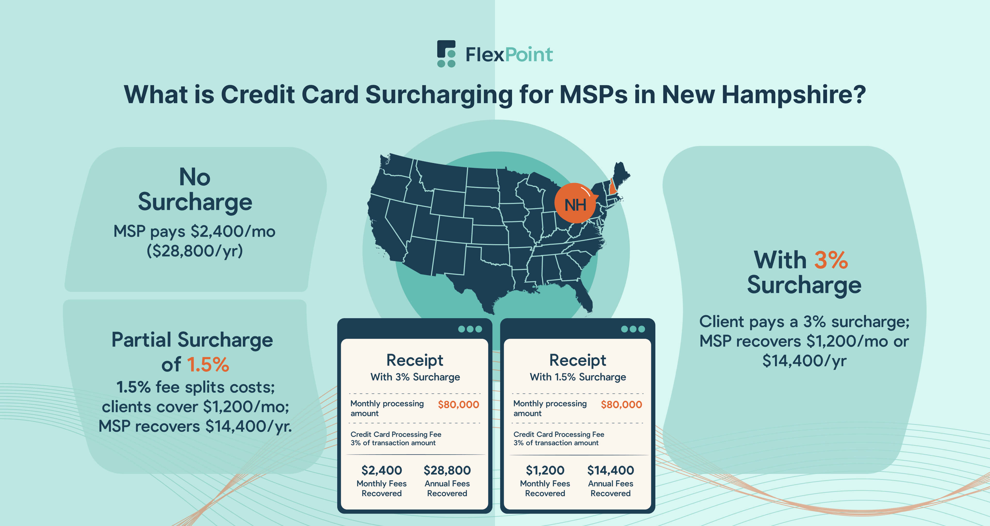 Map of New Hampshire with surcharging examples and compliance reminders for MSPs.
