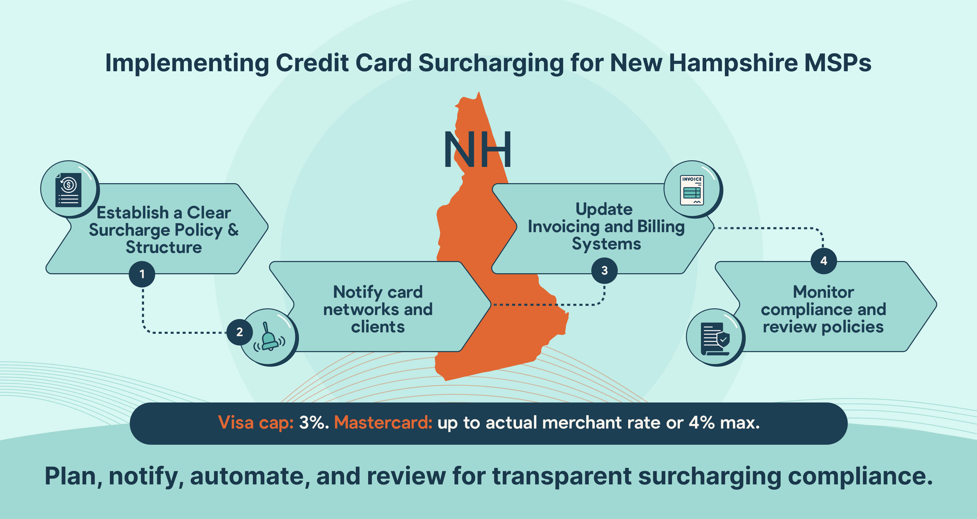 How New Hampshire MSPs can implement credit card surcharging step by step.
