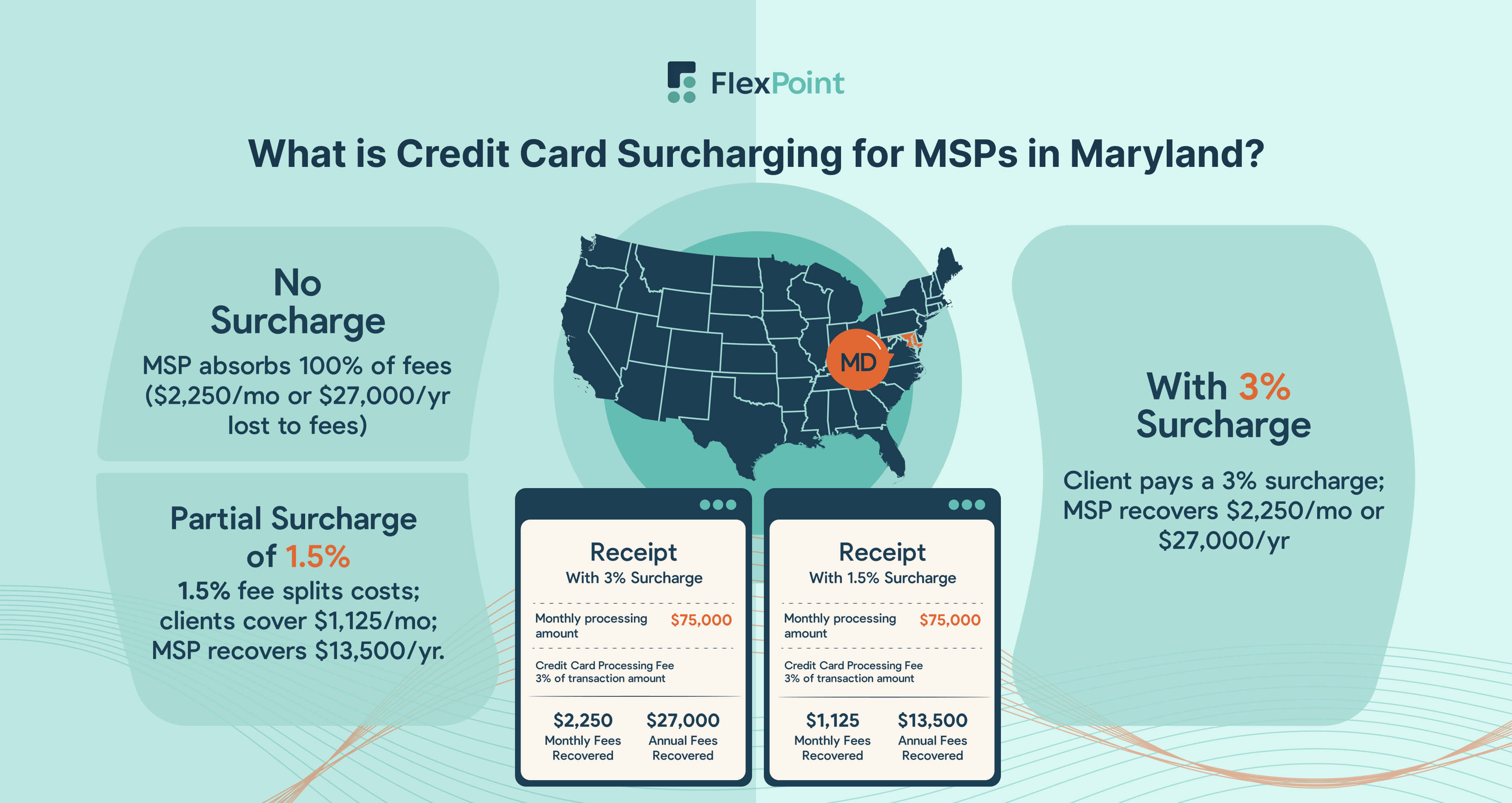 What is Credit Card Surcharging for MSPs in Maryland