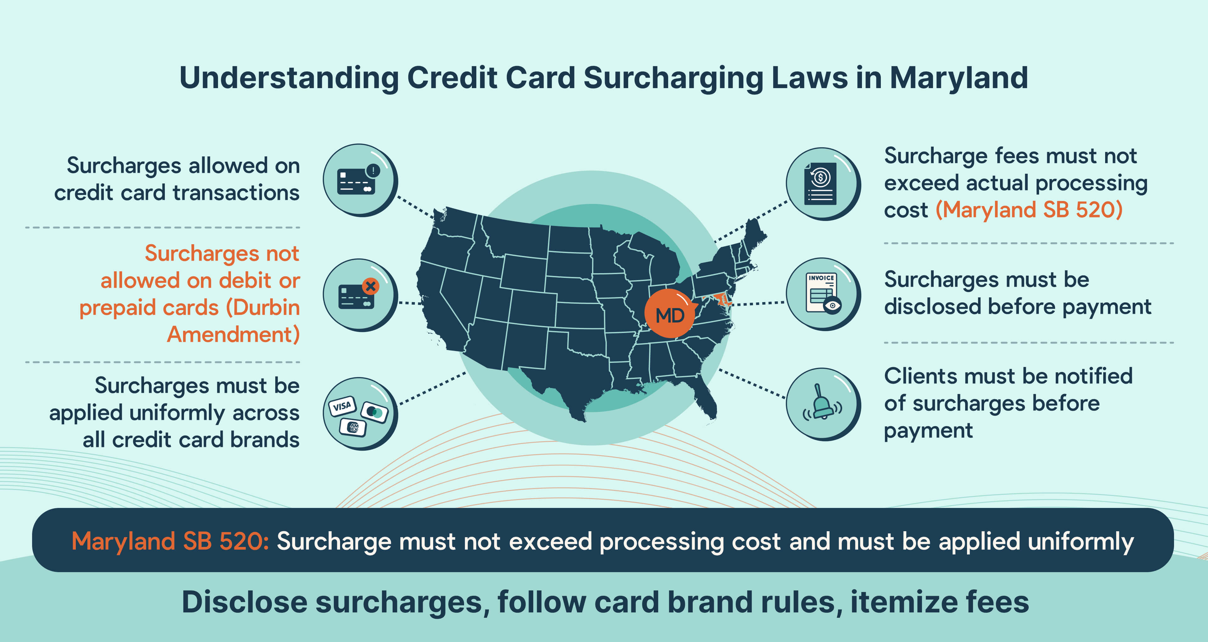 Credit card surcharging compliance for Maryland MSPs