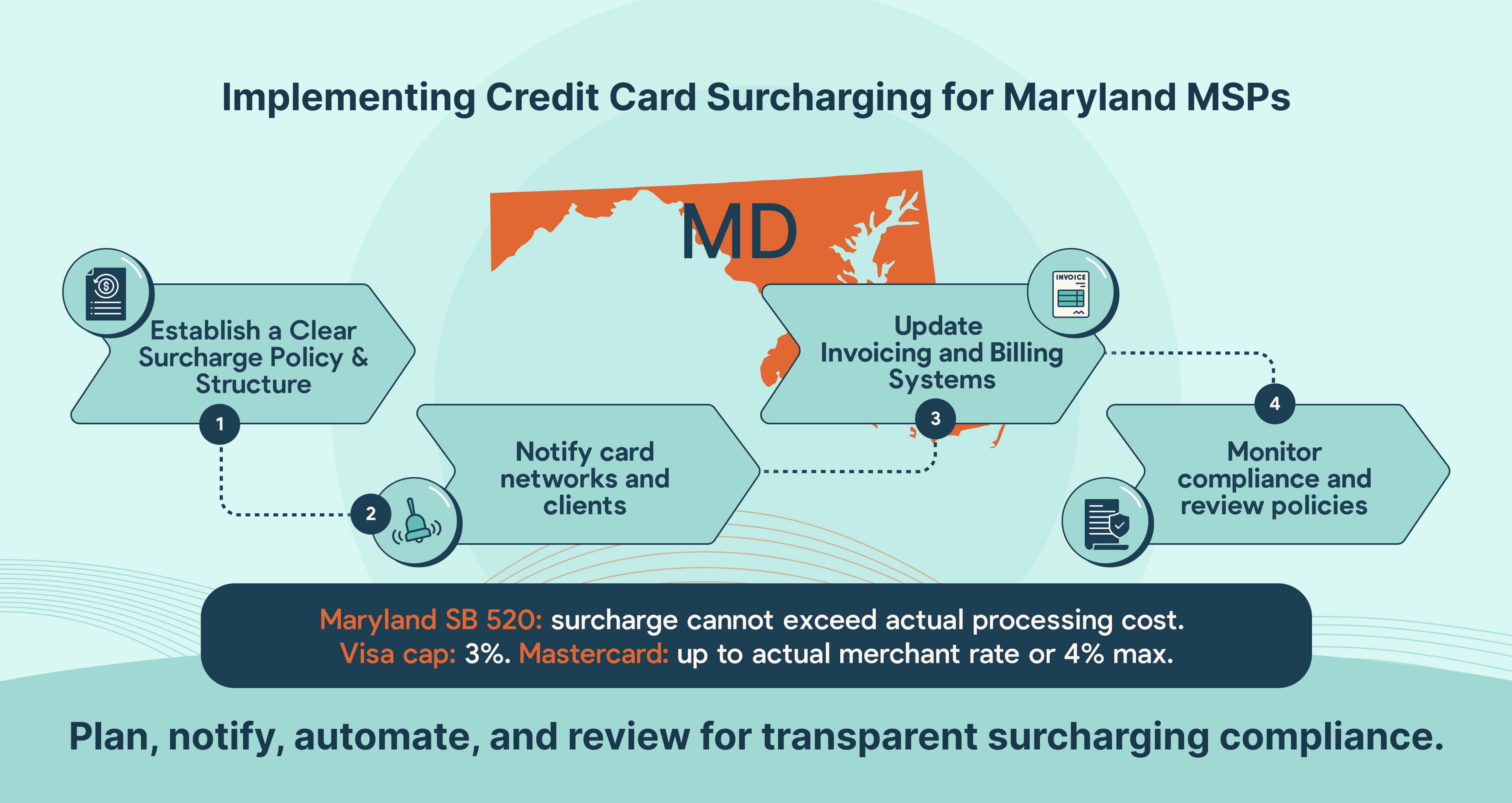 How Maryland MSPs can implement credit card surcharging step by step.