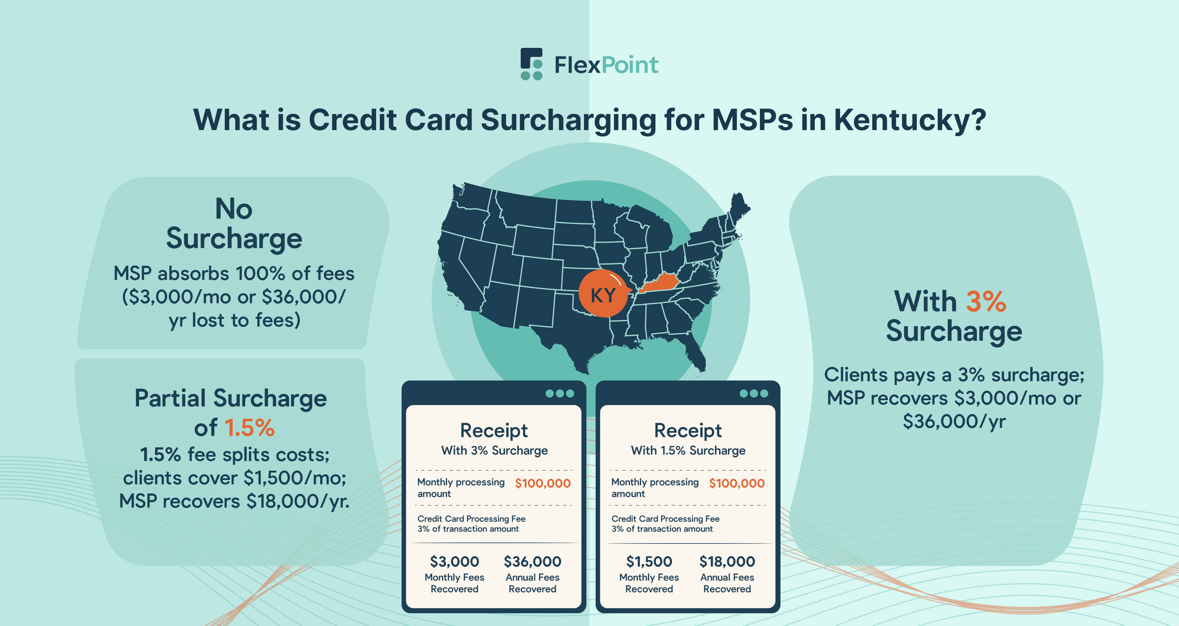 Guide to Credit Card Surcharging Laws in Kentucky for MSPs