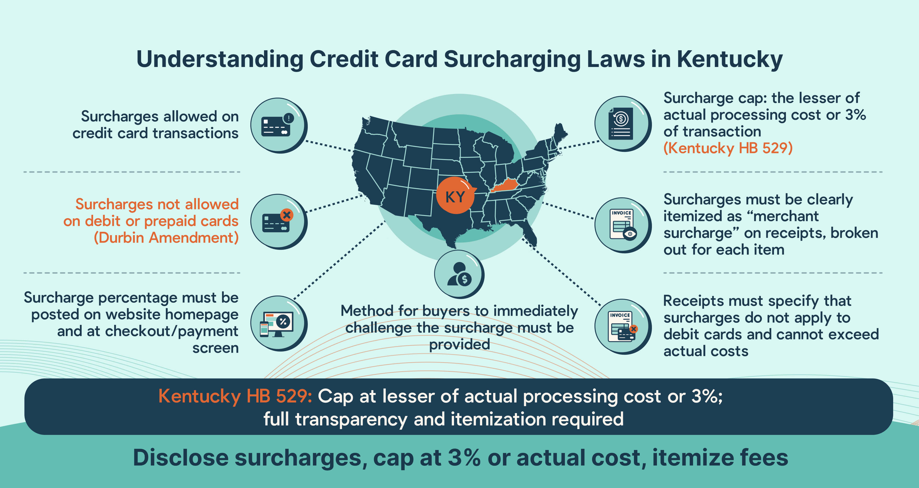 Credit card surcharging compliance for Kentucky MSPs