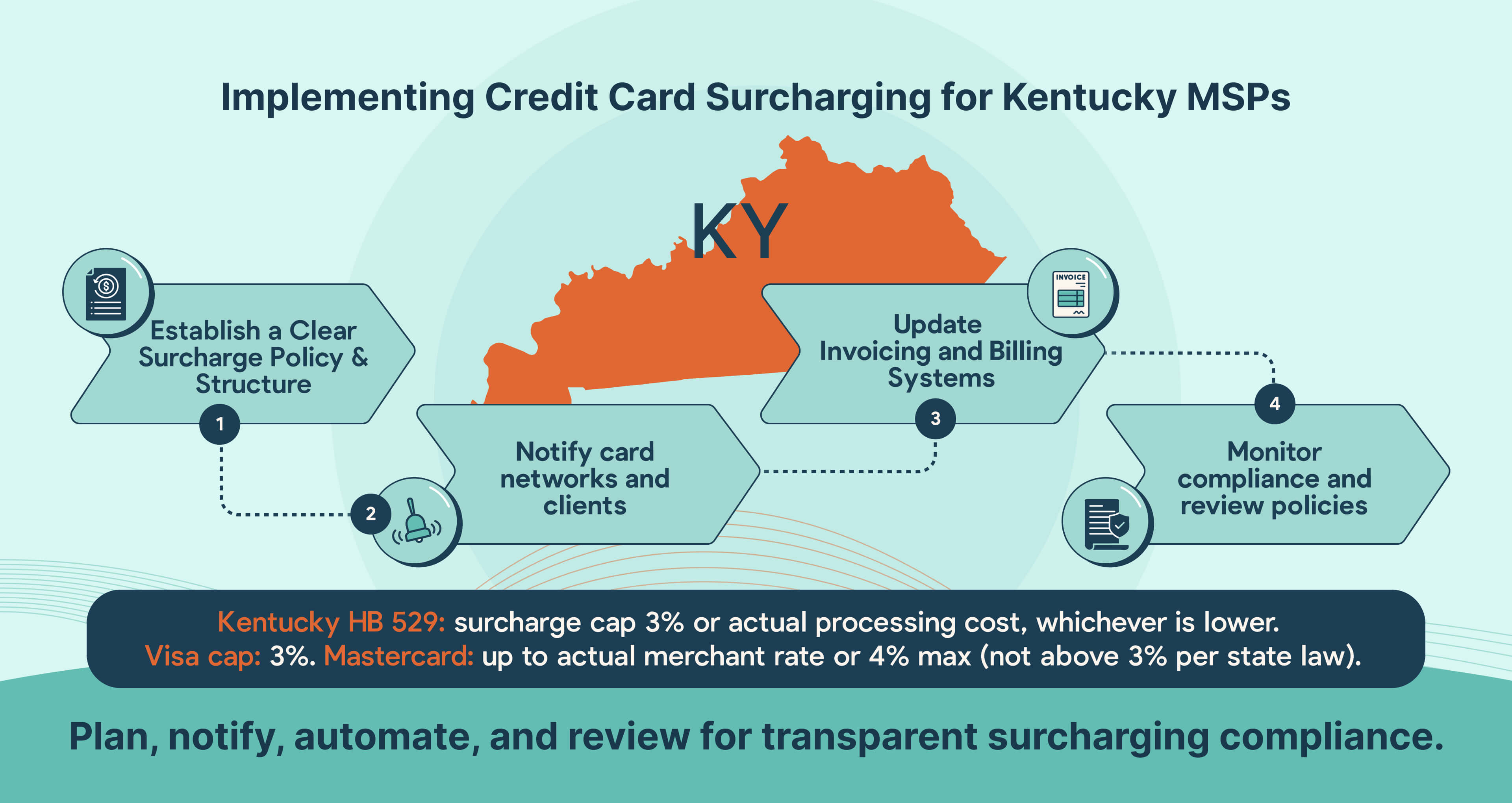 FlexPoint: Automating Credit Card Surcharging for Kentucky MSPs