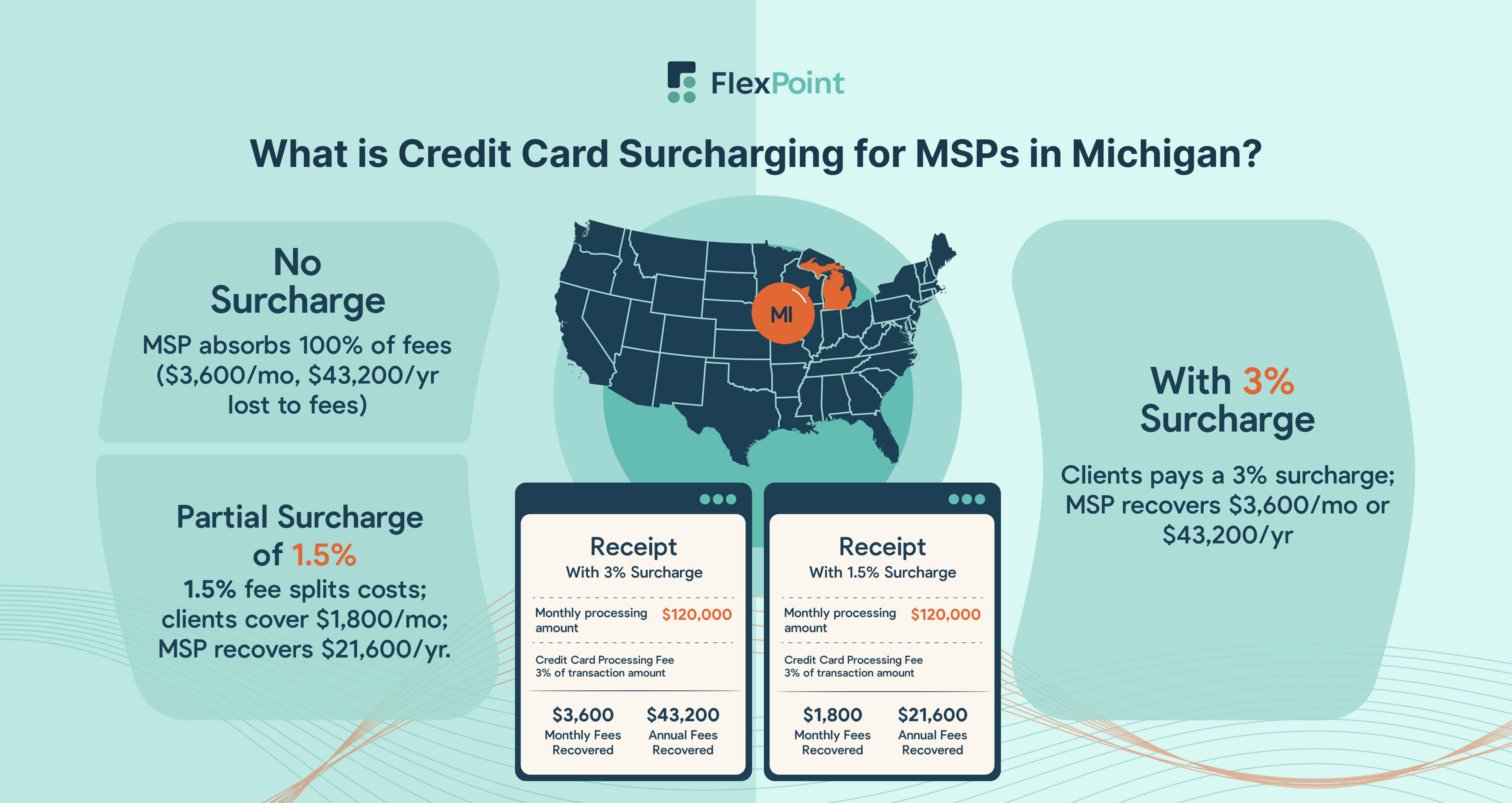 Guide to Credit Card Surcharging Laws in Michigan for MSPs