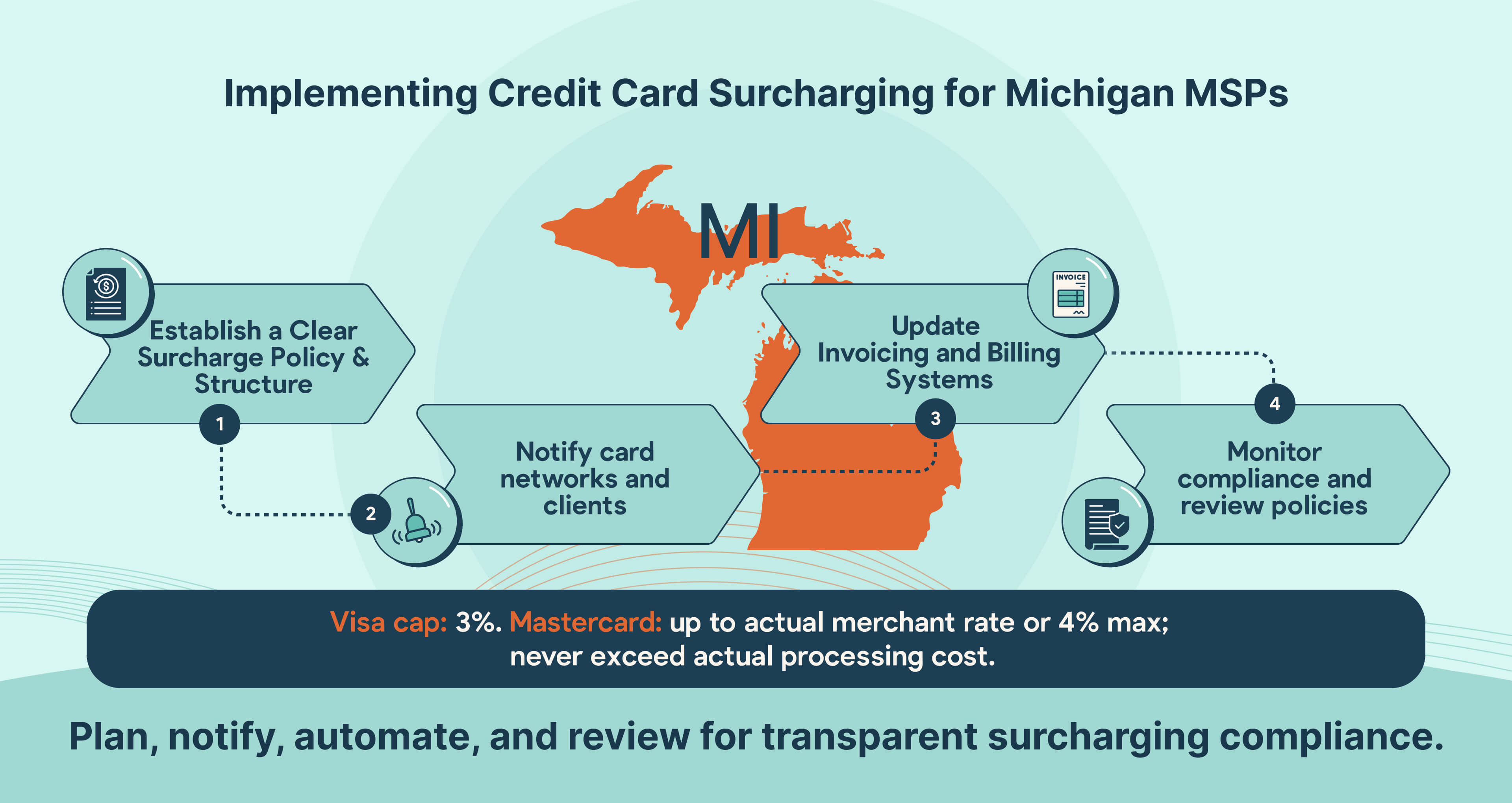 How Michigan MSPs can implement credit card surcharging step by step.