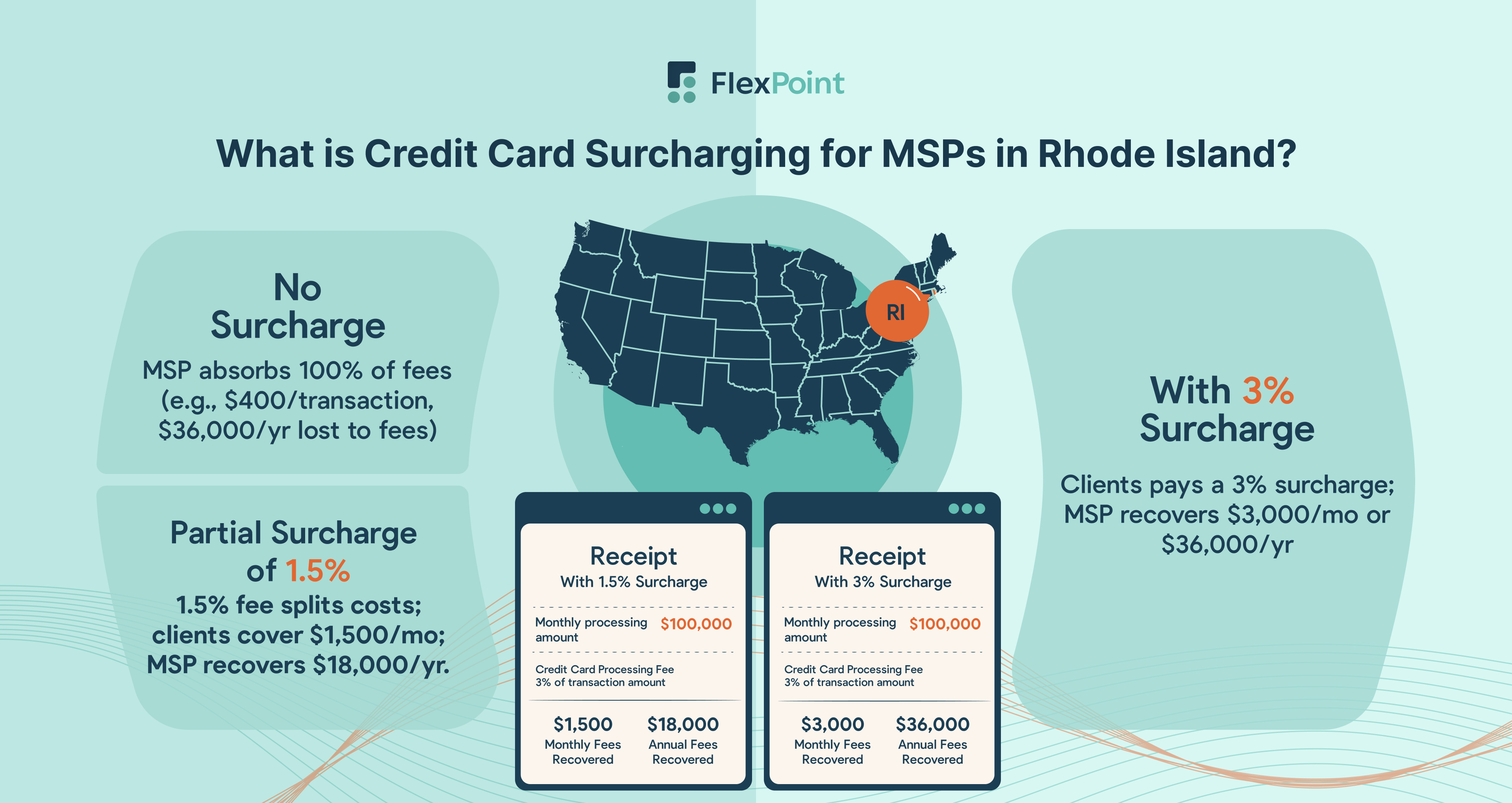 What is Credit Card Surcharging for MSPs in Rhode Island