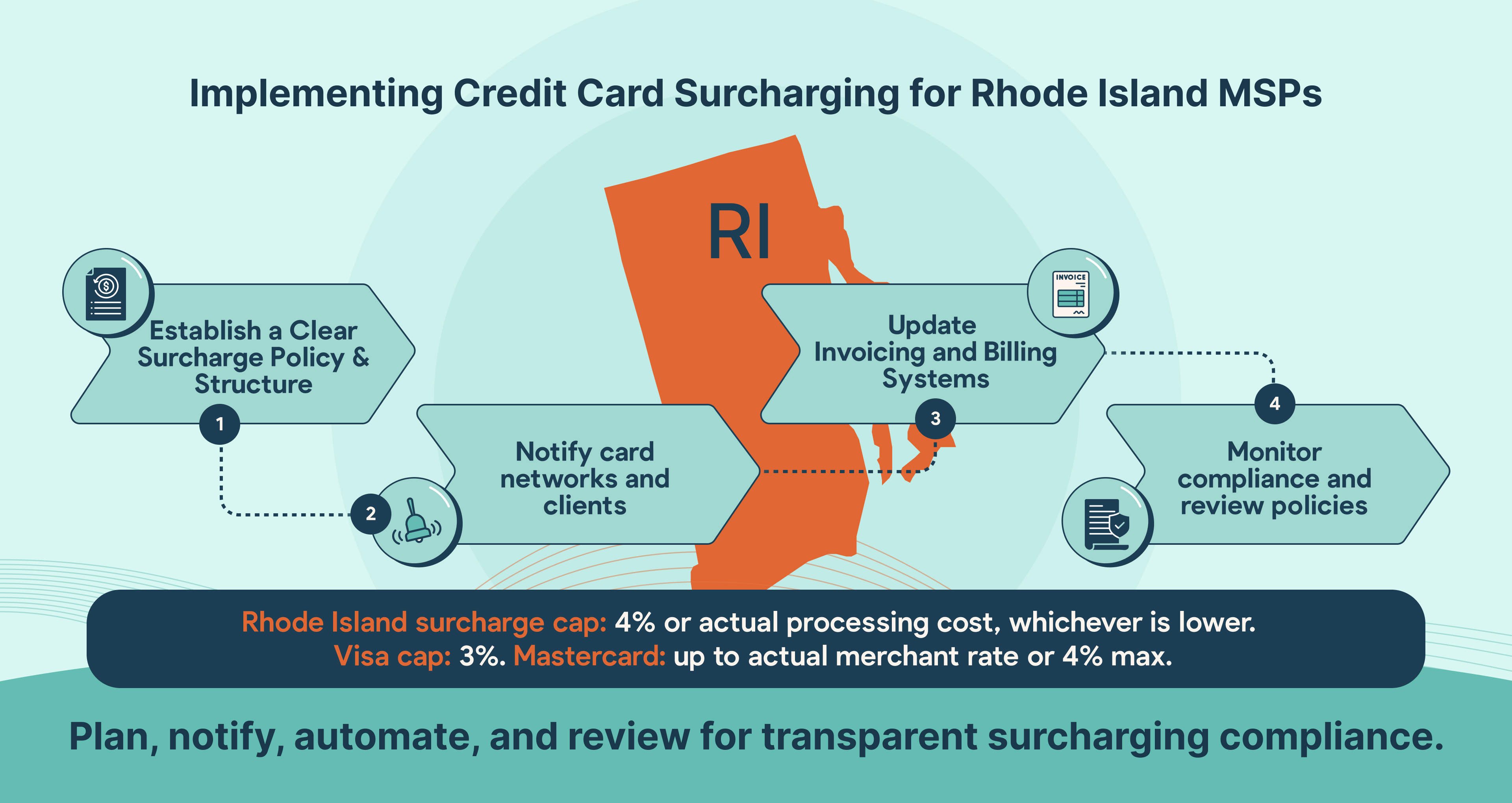 How Rhode Island MSPs can implement credit card surcharging step by step.