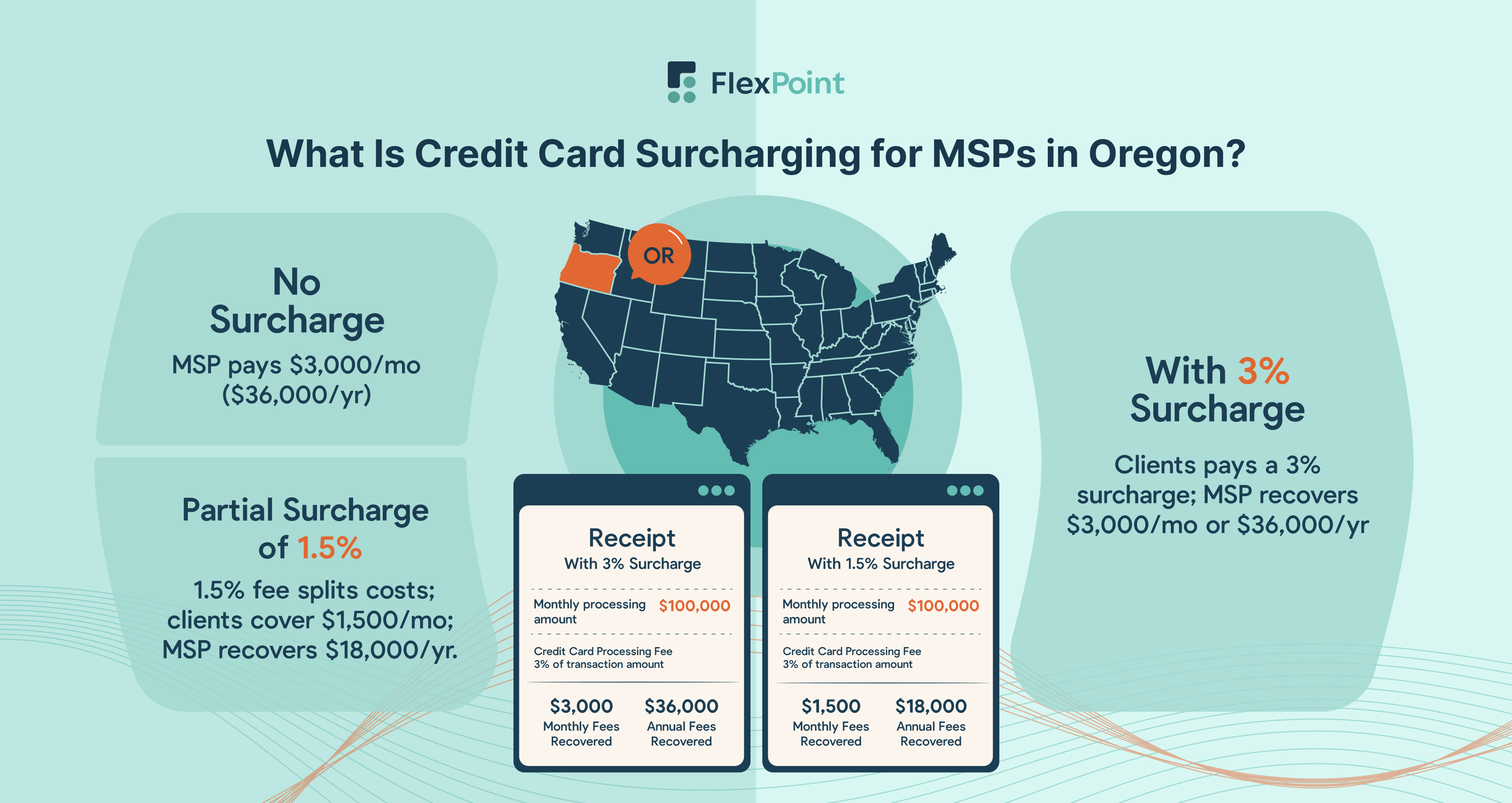 Map of Oregon with surcharging examples and compliance reminders for MSPs.