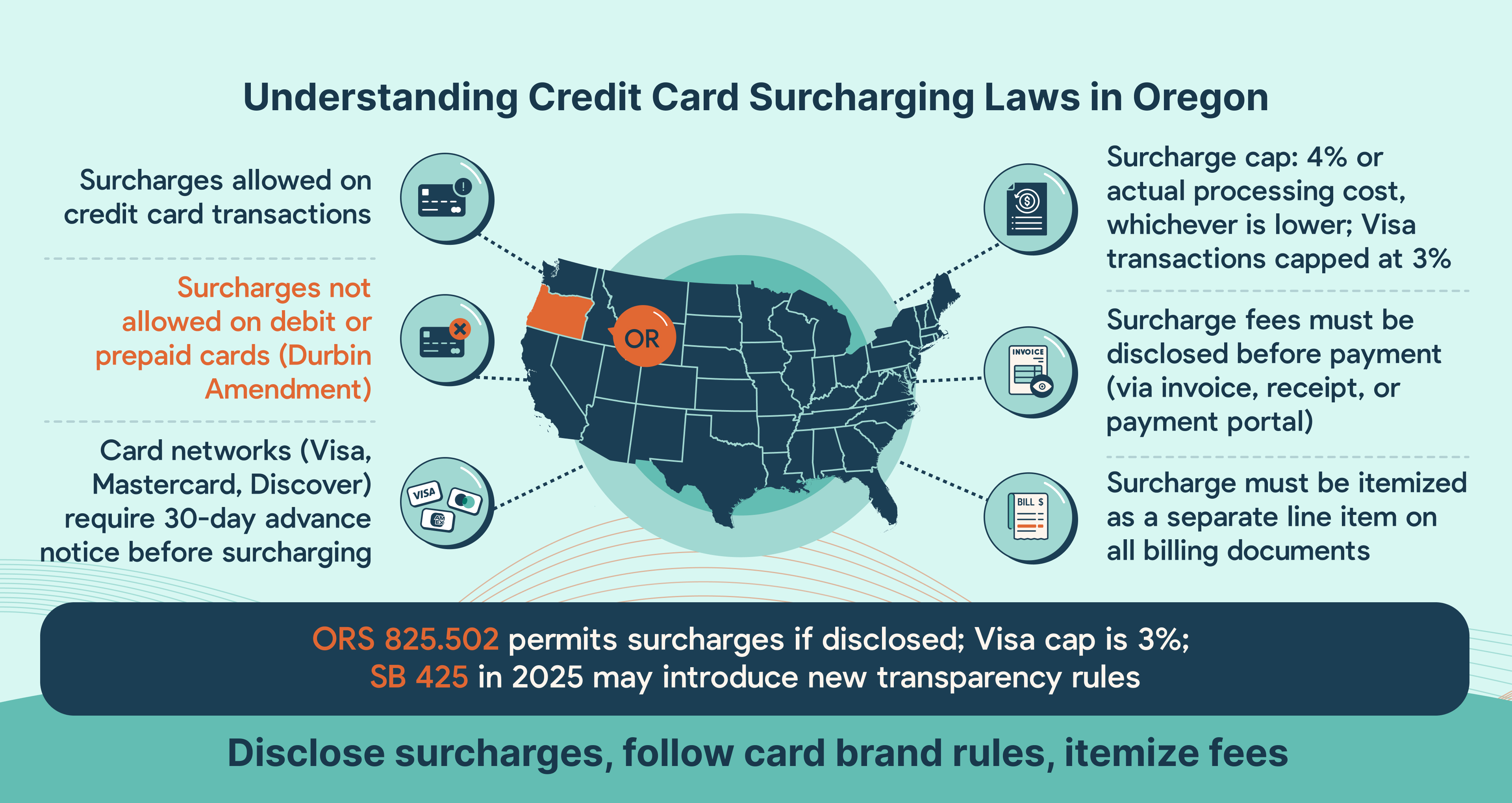 Credit card surcharging compliance for Oregon MSPs
