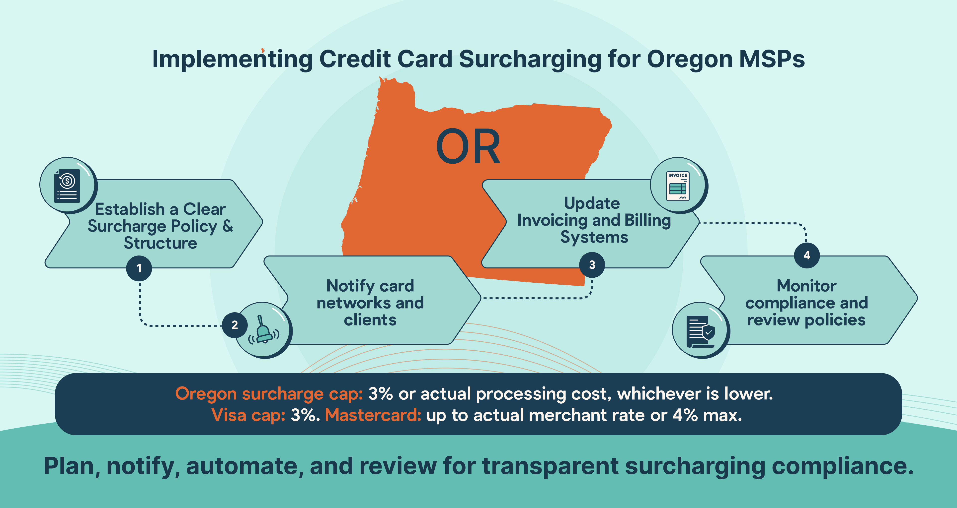 How Oregon MSPs can implement credit card surcharging step by step.