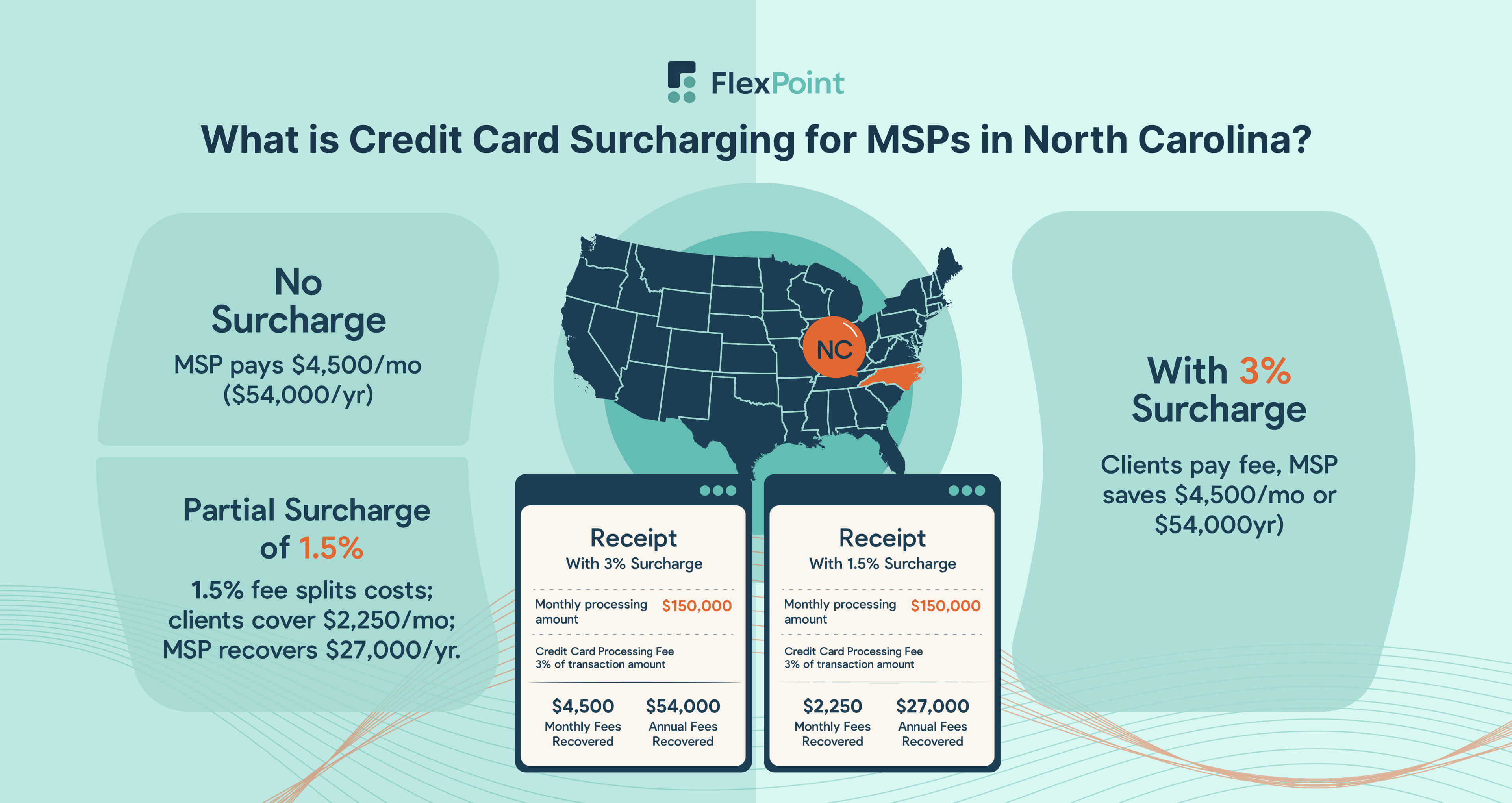 Map of North Carolina with surcharging examples and compliance reminders for MSPs.