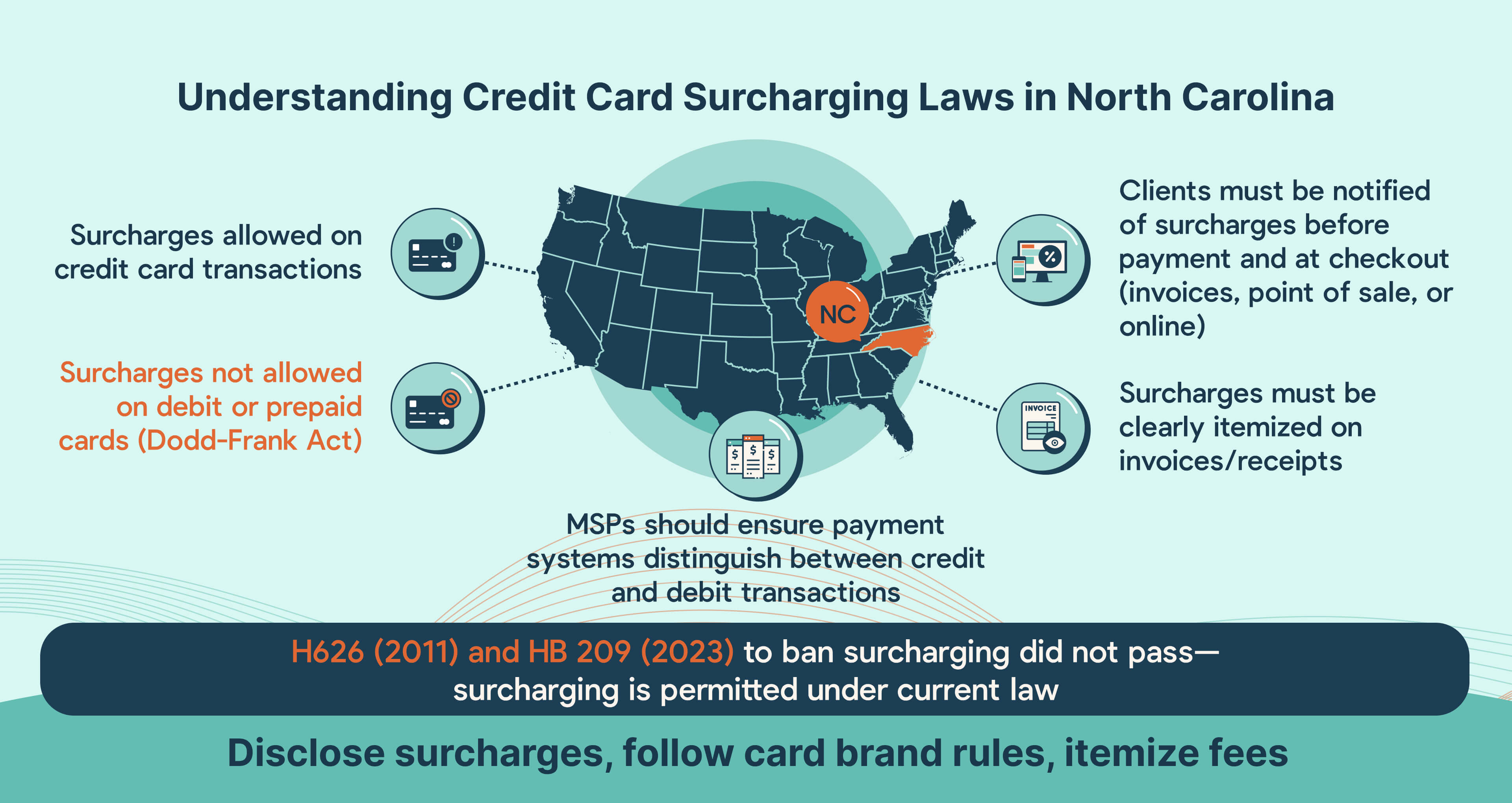 Credit card surcharging compliance for North Carolina MSP