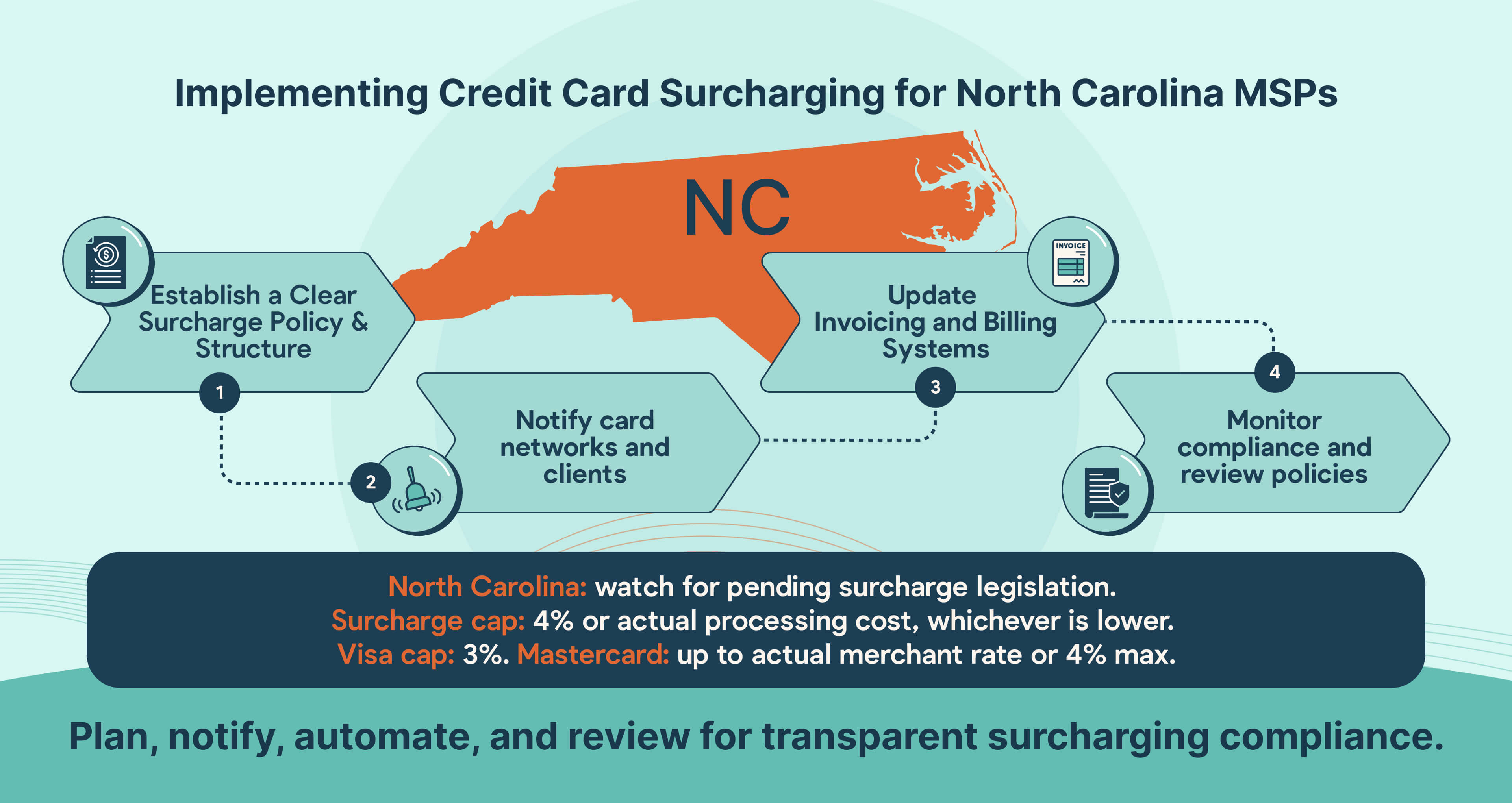 How North Carolina MSPs can implement credit card surcharging step by step.
