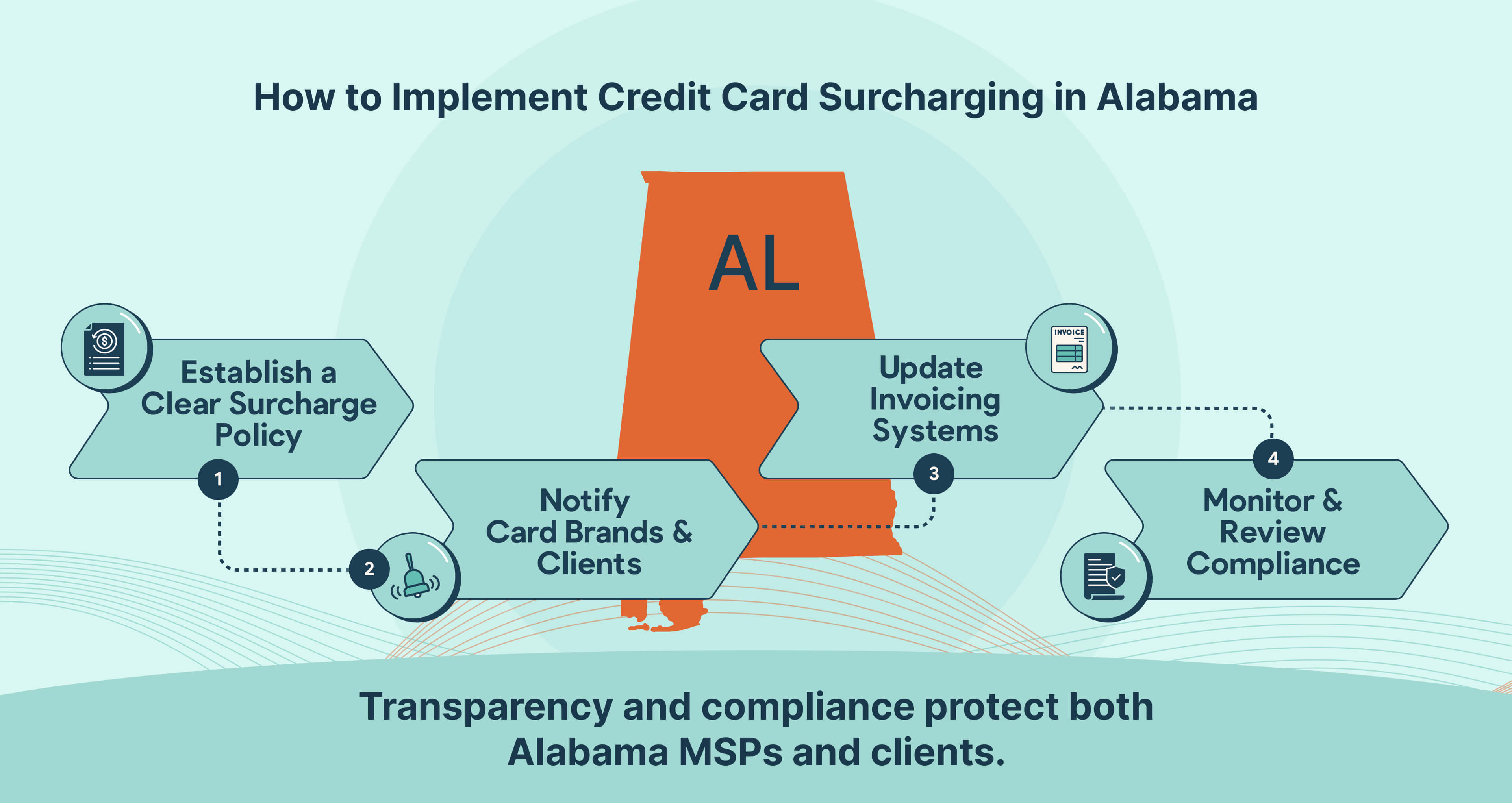 Best Practices for MSP Credit Card Surcharging in Alabama