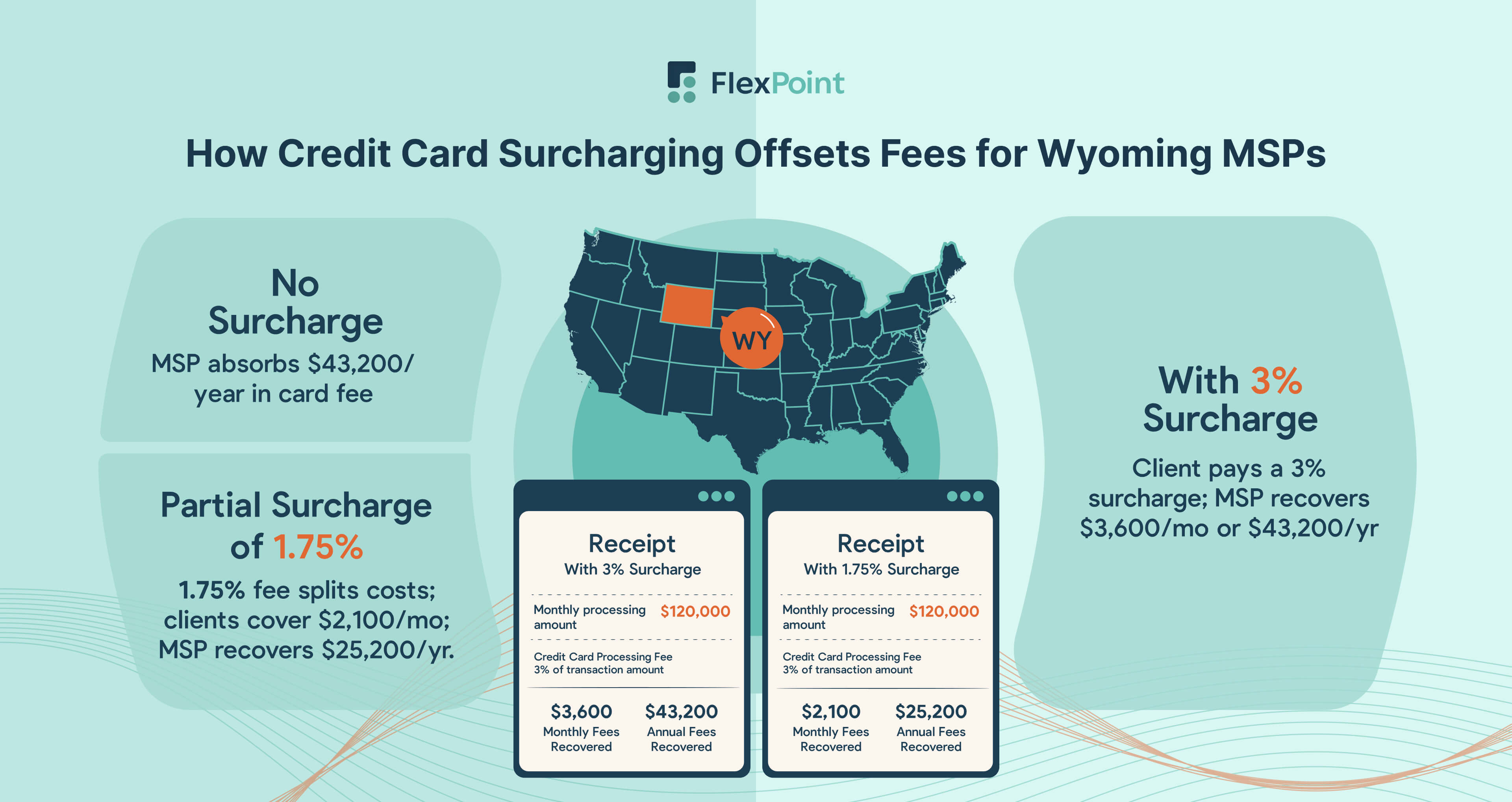 How Credit Card Surcharging Offsets Fees for Wyoming MSPs