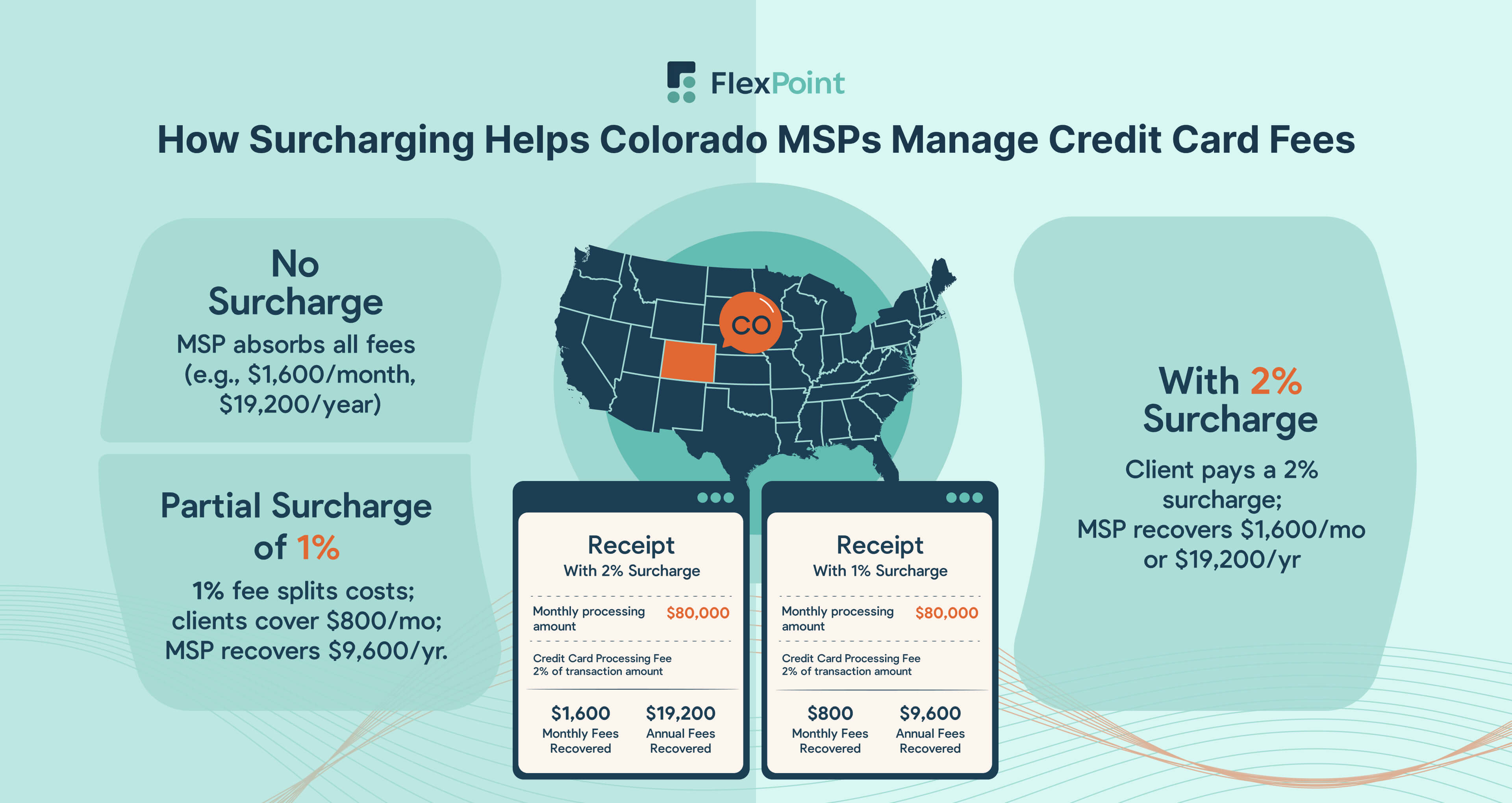 Credit Card Surcharging for Colorado MSPs
