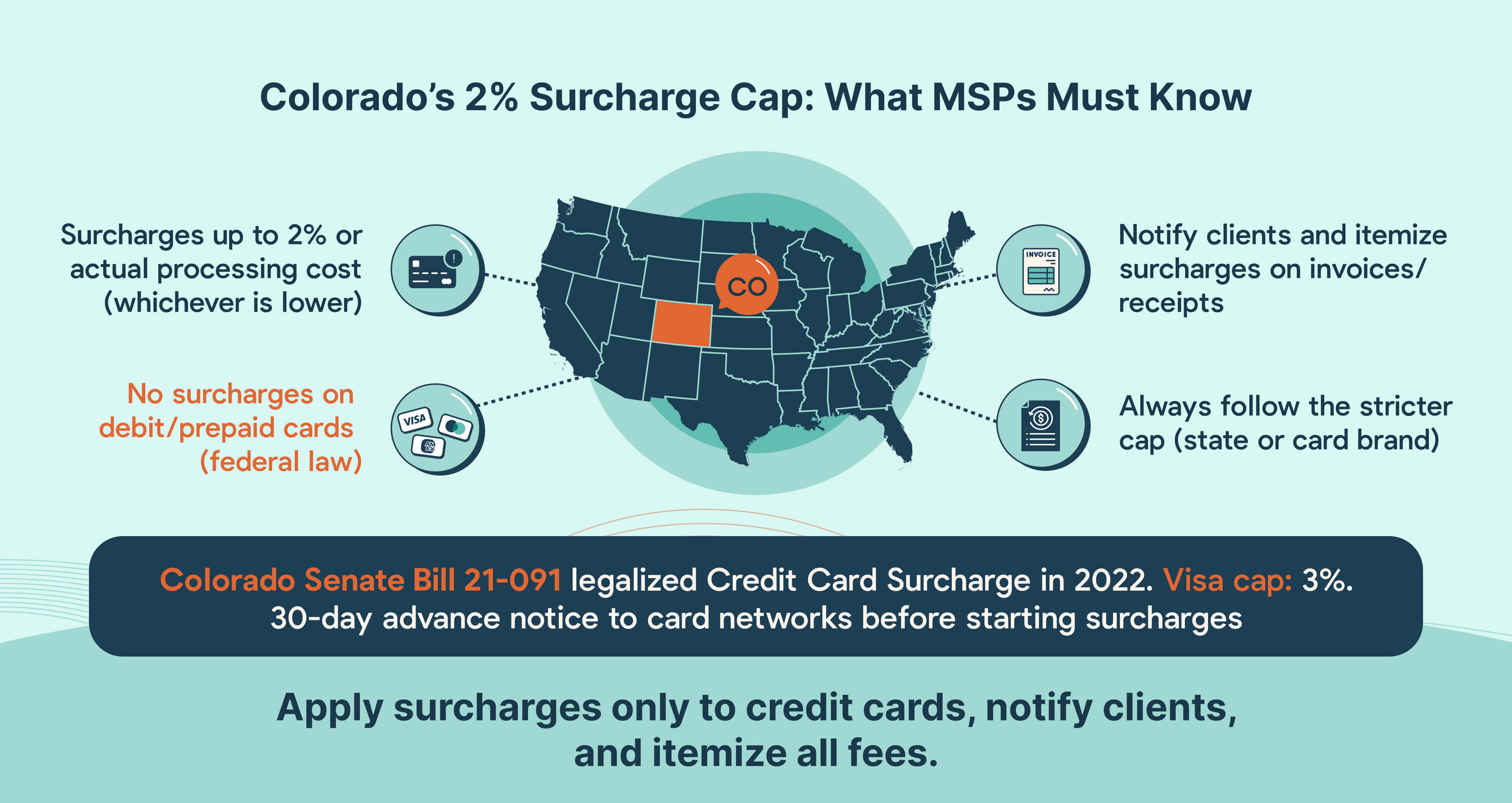 Colorado Surcharging Laws for MSPs — Key Rules and Compliance Steps