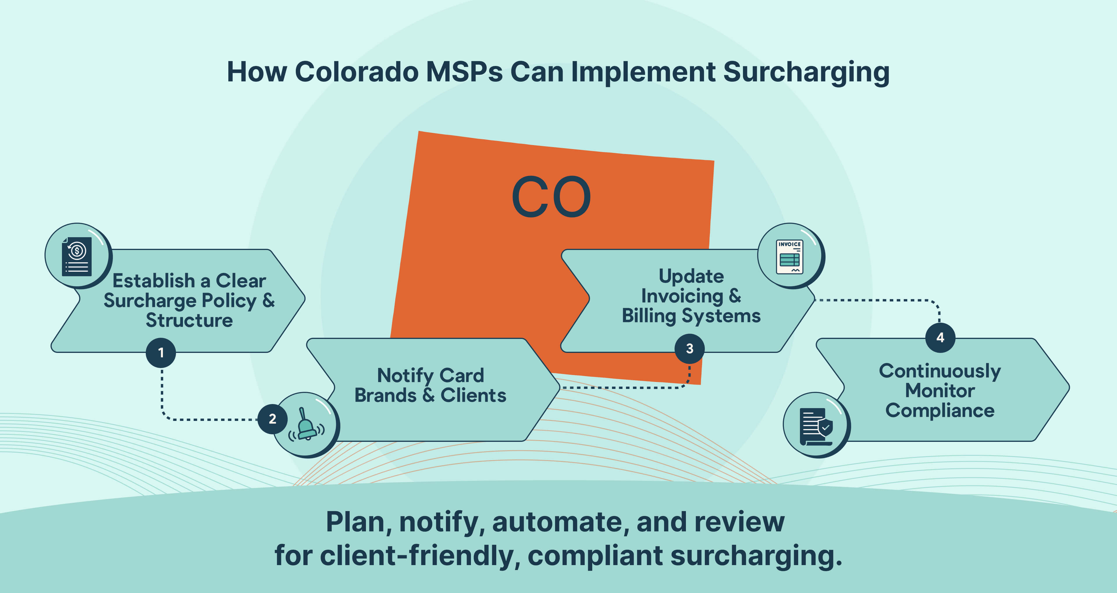 Steps for Colorado MSPs to Implement Credit Card Surcharging Successfully