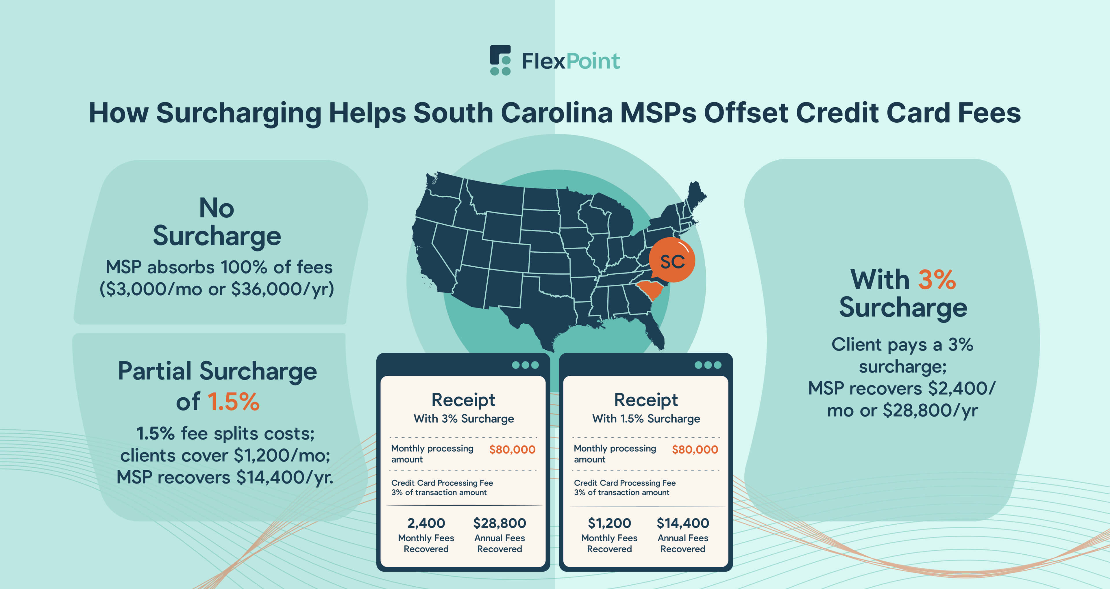 Credit Card Surcharging for South Carolina MSPs — How It Offsets Card Fees
