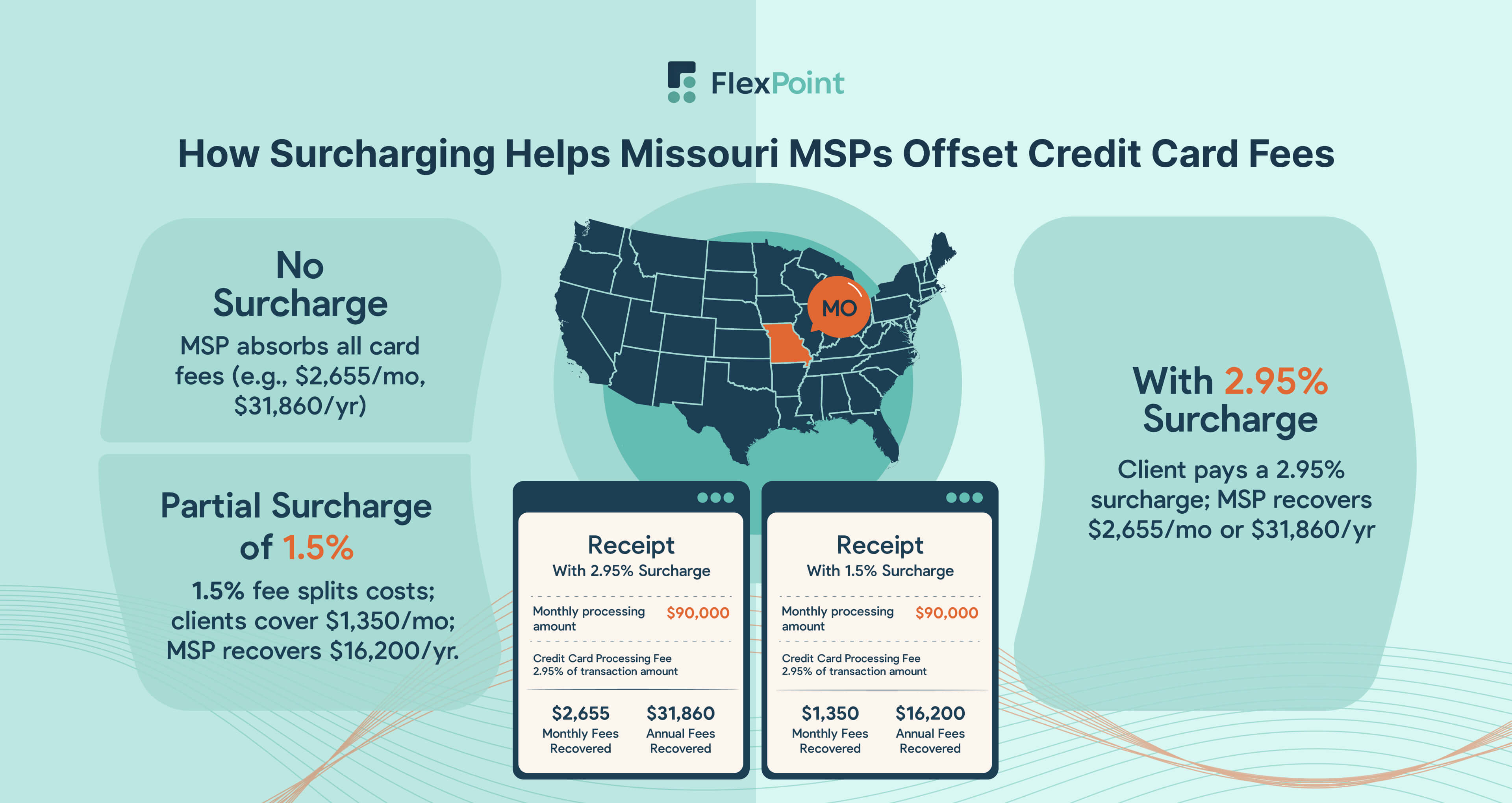 Credit Card Surcharging for Missouri MSPs — How It Offsets Card Processing Fees