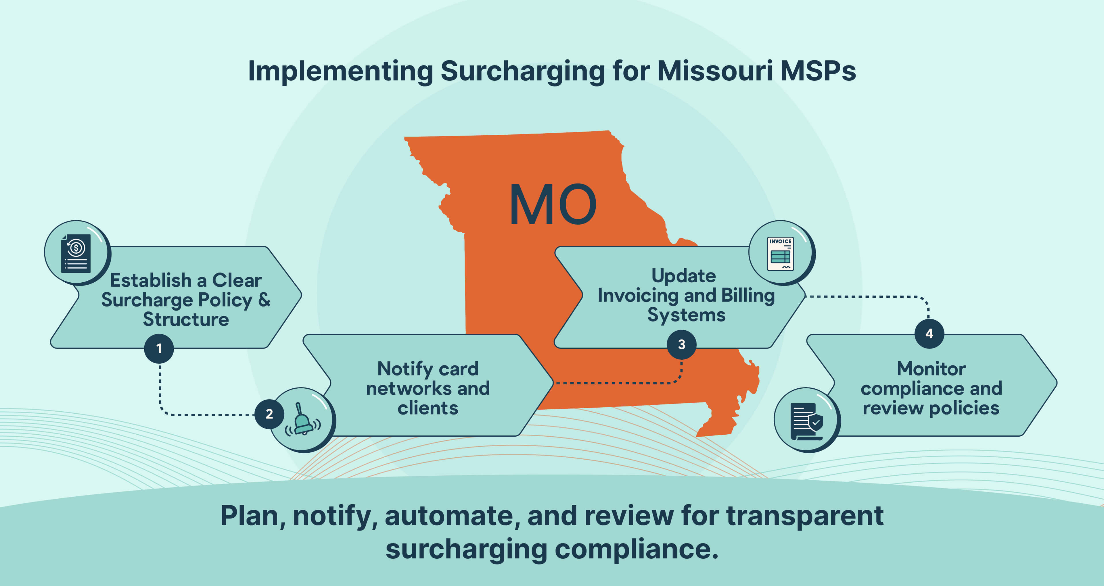 How Missouri MSPs Can Implement Credit Card Surcharging Effectively