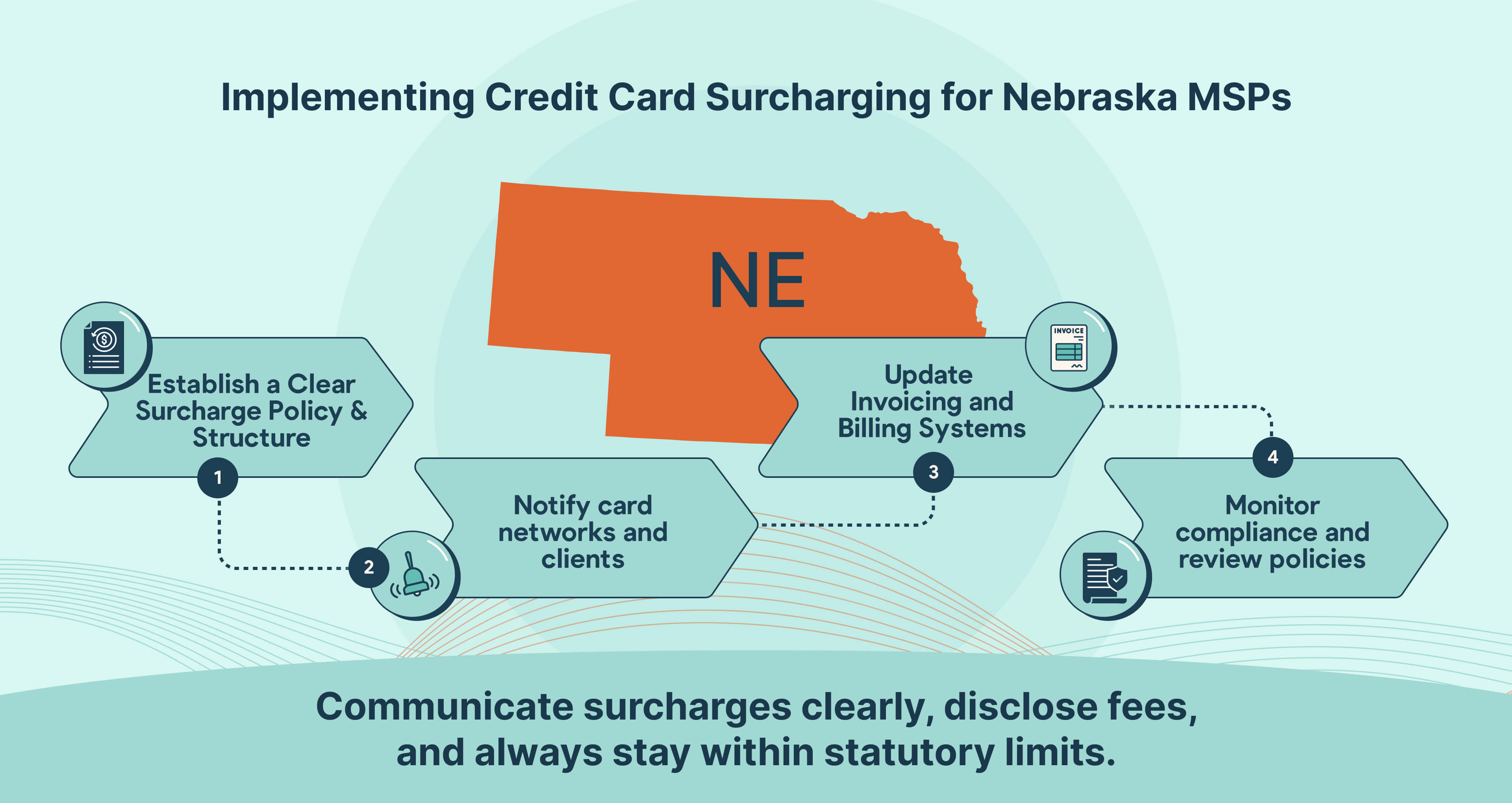 How Nebraska MSPs can implement compliant credit card surcharging with clear policies and transparency