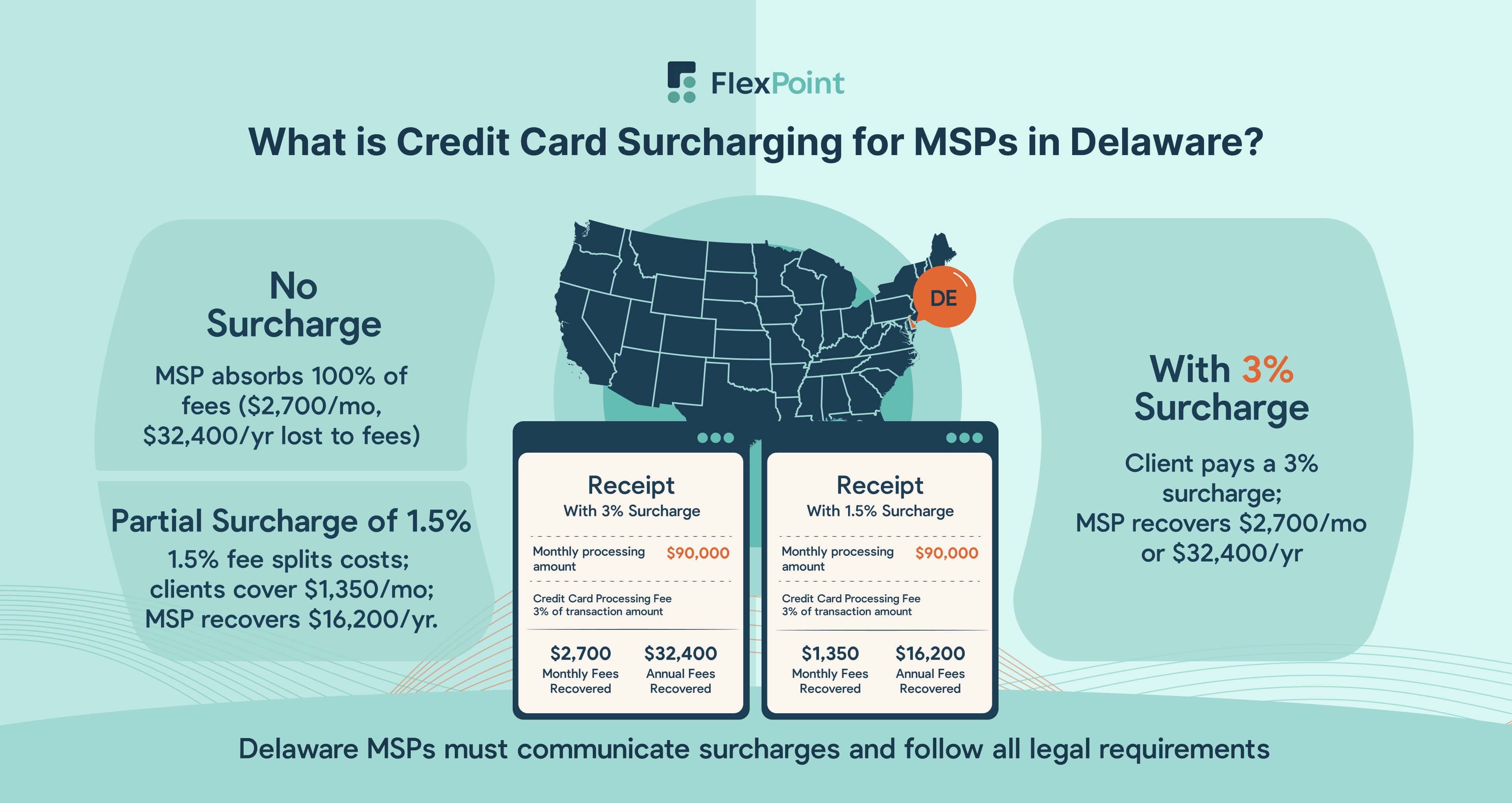 What is Credit Card Surcharging for MSPs in Delaware