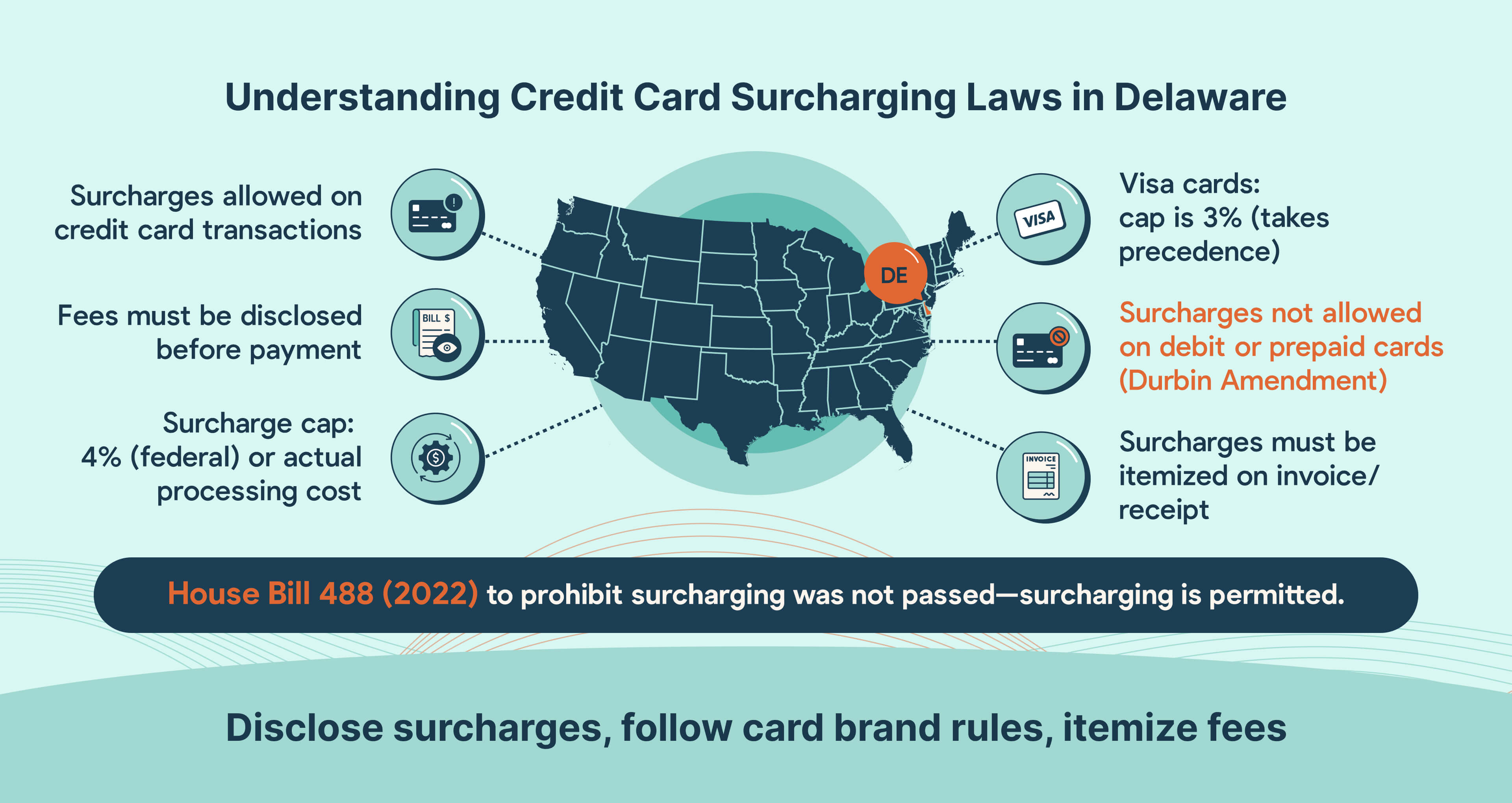 Credit card surcharging compliance for Delaware MSPs