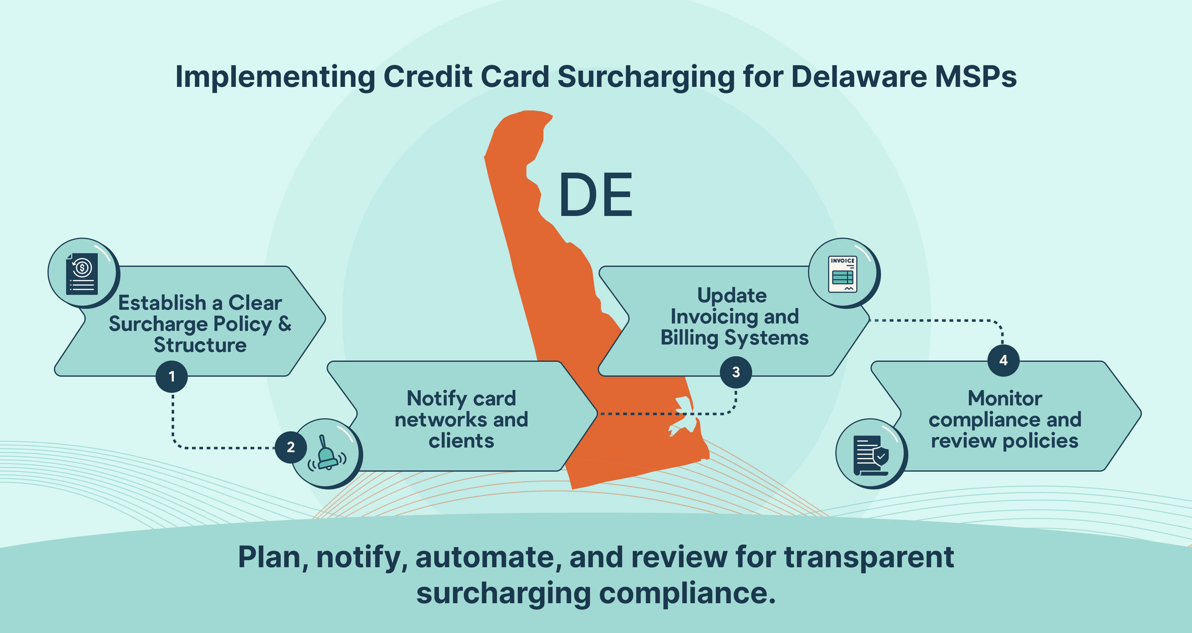 How Delaware MSPs can implement credit card surcharging step by step