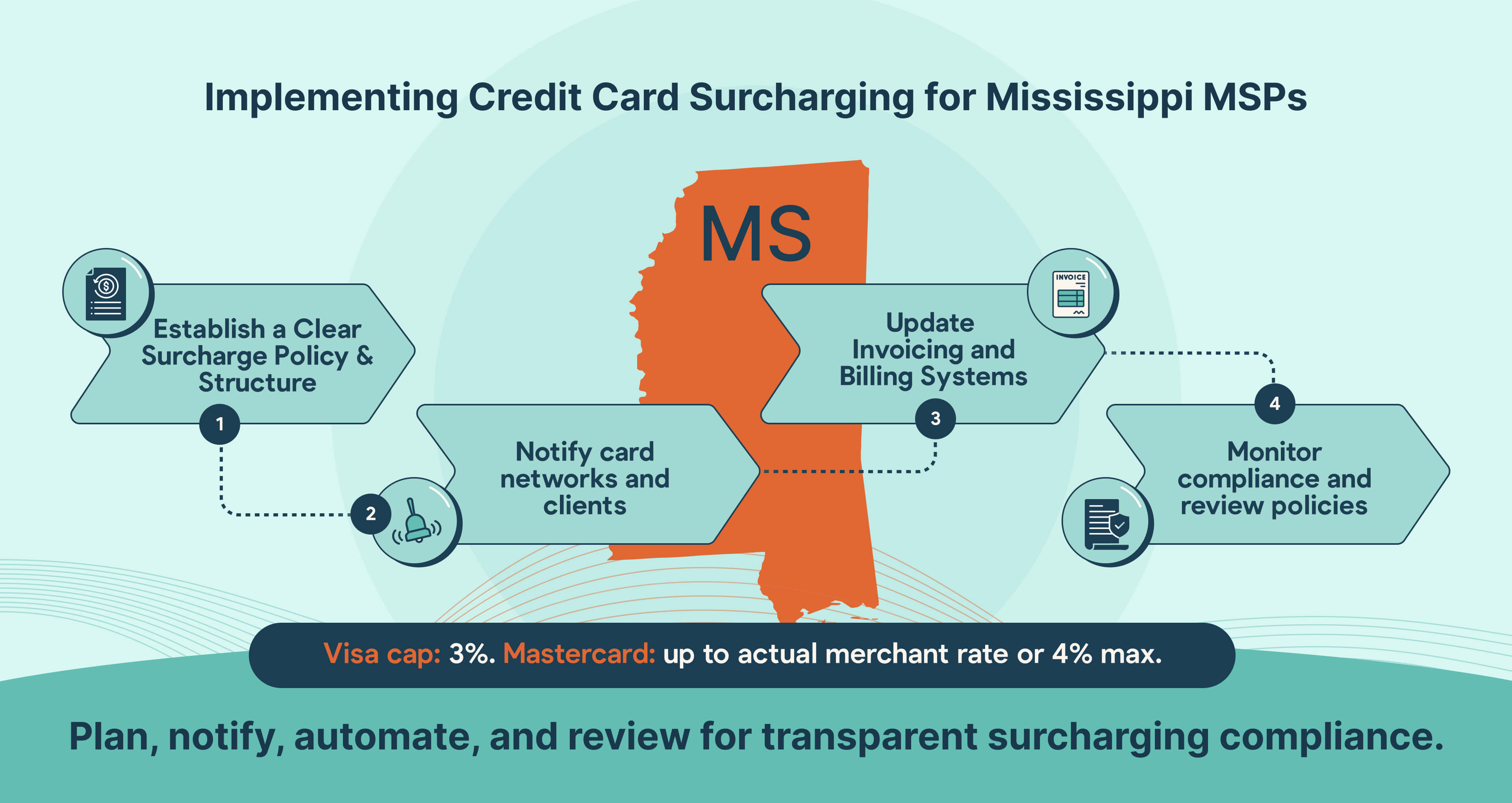 How Mississippi MSPs can implement credit card surcharging step by step