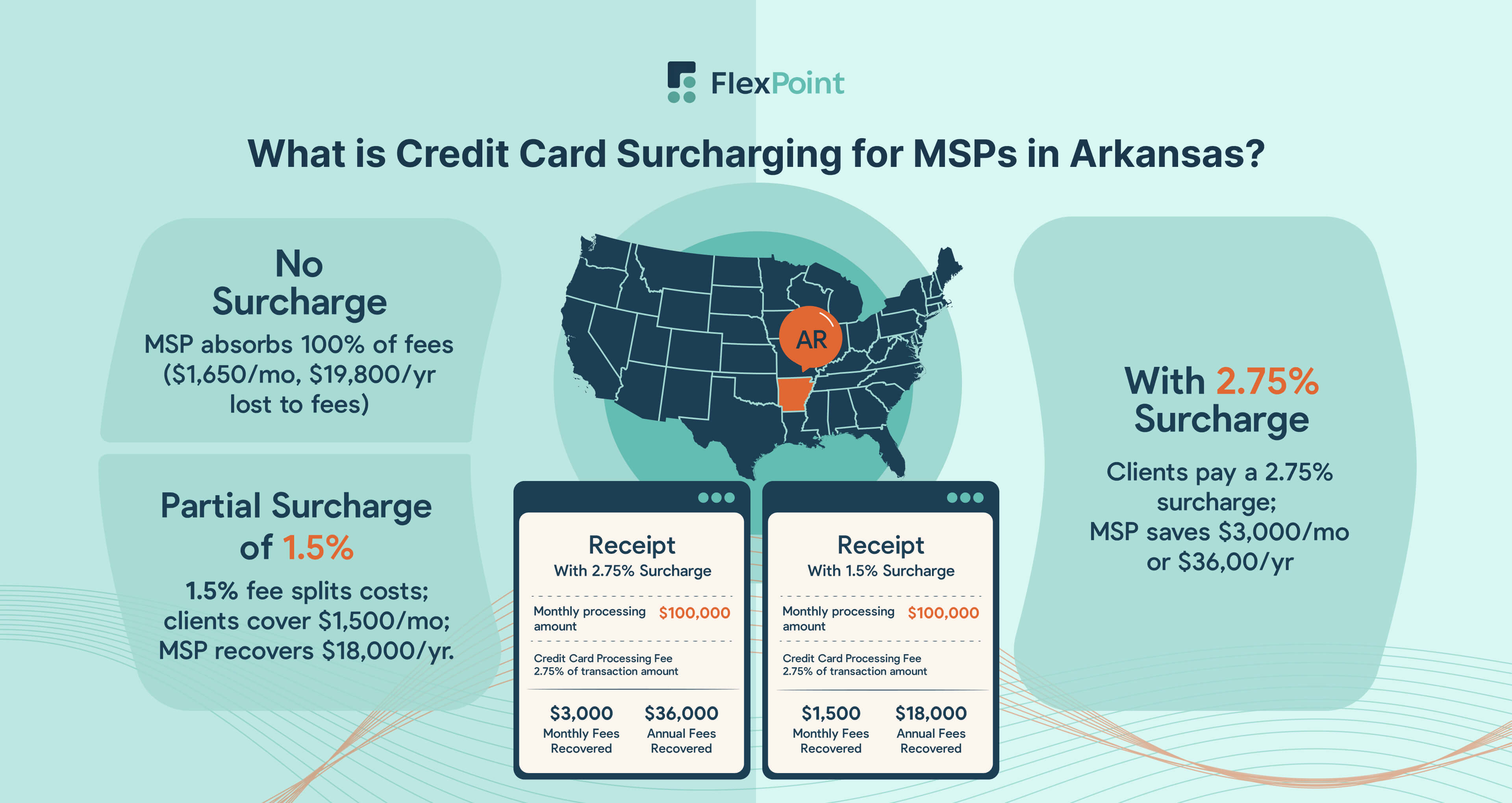What is Credit Card Surcharging for MSPs in Arkansas