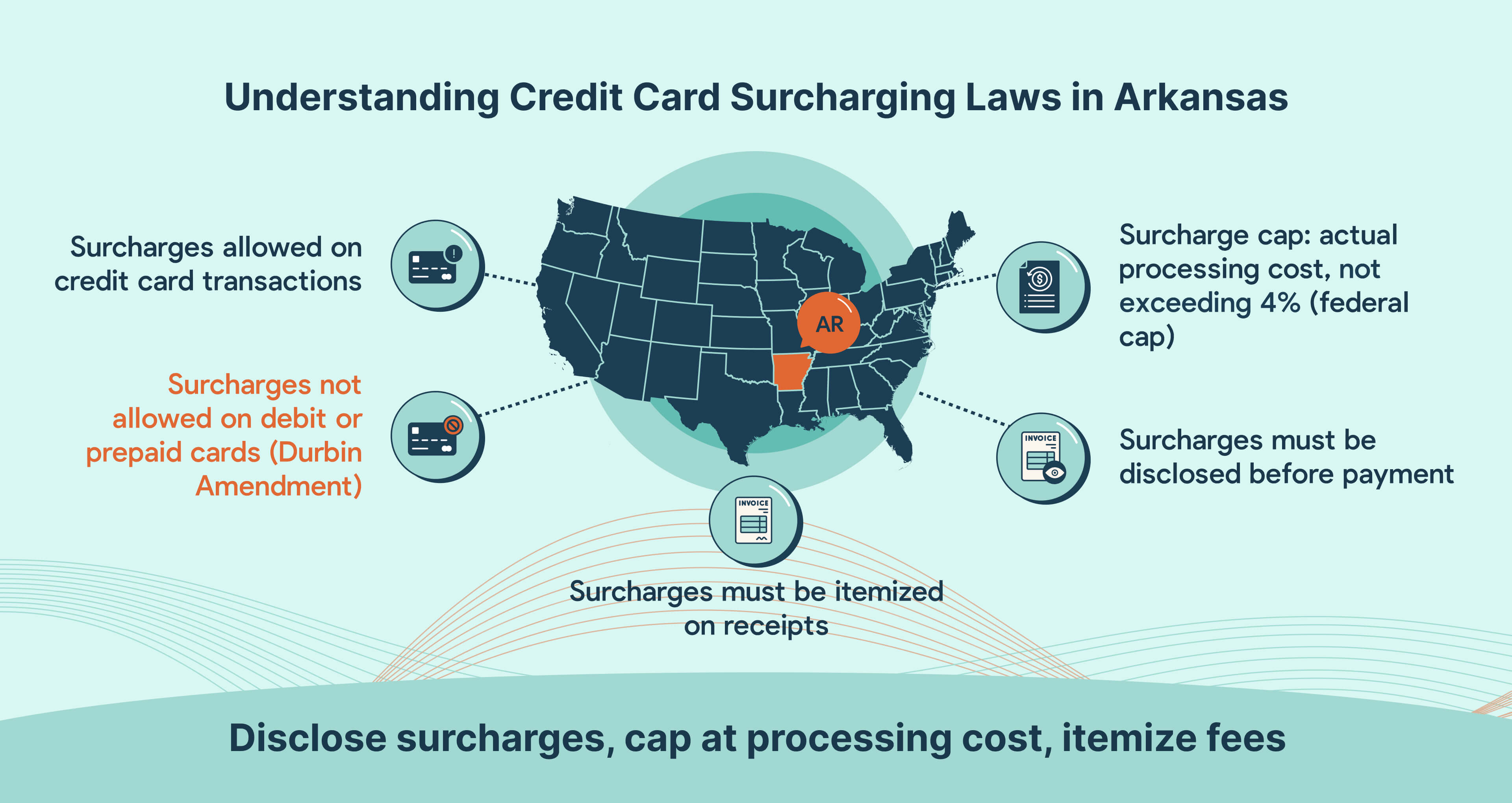 Credit card surcharging compliance for Arkansas MSPs